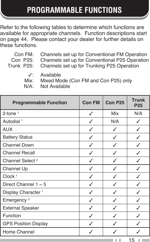 15PROGRAMMABLE FUNCTIONSRefer to the following tables to determine which functions are available for appropriate channels.  Function descriptions start on page 44.  Please contact your dealer for further details on these functions.     Con FM:  Channels set up for Conventional FM Operation     Con  P25:  Channels set up for Conventional P25 Operation     Trunk  P25:  Channels set up for Trunking P25 Operation     ✓:  Available     Mix:  Mixed Mode (Con FM and Con P25) only     N/A:  Not AvailableProgrammable Function Con FM Con P25 Trunk P252-tone 1✓Mix N/AAutodial 1✓N/A ✓AUX ✓ ✓ ✓Battery Status ✓ ✓ ✓Channel Down ✓ ✓ ✓Channel Recall ✓ ✓ ✓Channel Select 2✓ ✓ ✓Channel Up ✓ ✓ ✓Clock 1✓ ✓ ✓Direct Channel 1 ~ 5 ✓ ✓ ✓Display Character 1✓ ✓ ✓Emergency 3✓ ✓ ✓External Speaker ✓ ✓ ✓Function ✓ ✓ ✓GPS Position Display ✓ ✓ ✓Home Channel ✓ ✓ ✓