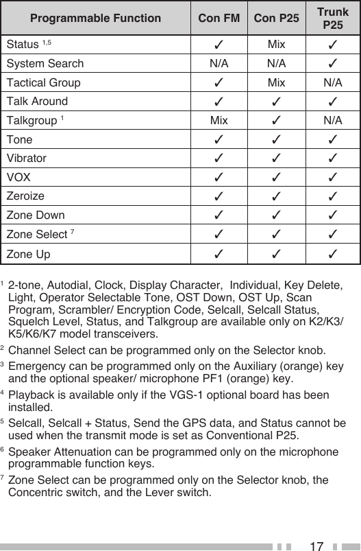 17Programmable Function Con FM Con P25 Trunk P25Status 1,5 ✓Mix ✓System Search N/A N/A ✓Tactical Group ✓Mix N/ATalk Around ✓ ✓ ✓Talkgroup 1Mix ✓N/ATone ✓ ✓ ✓Vibrator ✓ ✓ ✓VOX ✓ ✓ ✓Zeroize ✓ ✓ ✓Zone Down ✓ ✓ ✓Zone Select 7✓ ✓ ✓Zone Up ✓ ✓ ✓1 2-tone, Autodial, Clock, Display Character,  Individual, Key Delete, Light, Operator Selectable Tone, OST Down, OST Up, Scan Program, Scrambler/ Encryption Code, Selcall, Selcall Status, Squelch Level, Status, and Talkgroup are available only on K2/K3/K5/K6/K7 model transceivers.2 Channel Select can be programmed only on the Selector knob.3 Emergency can be programmed only on the Auxiliary (orange) key and the optional speaker/ microphone PF1 (orange) key.4 Playback is available only if the VGS-1 optional board has been installed.5 Selcall, Selcall + Status, Send the GPS data, and Status cannot be used when the transmit mode is set as Conventional P25.6 Speaker Attenuation can be programmed only on the microphone programmable function keys.7 Zone Select can be programmed only on the Selector knob, the Concentric switch, and the Lever switch.