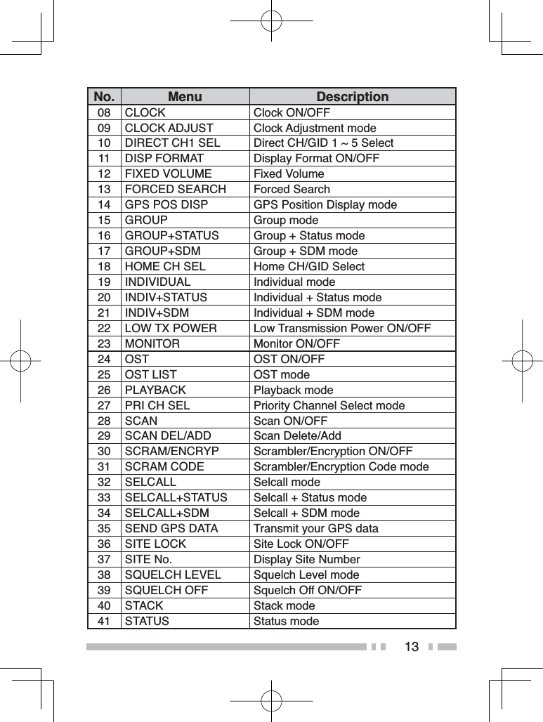 13No. Menu Description08 CLOCK Clock ON/OFF09 CLOCK ADJUST Clock Adjustment mode10 DIRECT CH1 SEL Direct CH/GID 1 ~ 5 Select11 DISP FORMAT Display Format ON/OFF12 FIXED VOLUME Fixed Volume13 FORCED SEARCH Forced Search14 GPS POS DISP GPS Position Display mode15 GROUP Group mode16 GROUP+STATUS Group + Status mode17 GROUP+SDM Group + SDM mode18 HOME CH SEL Home CH/GID Select19 INDIVIDUAL Individual mode20 INDIV+STATUS Individual + Status mode21 INDIV+SDM Individual + SDM mode22 LOW TX POWER Low Transmission Power ON/OFF23 MONITOR Monitor ON/OFF24 OST OST ON/OFF25 OST LIST OST mode26 PLAYBACK Playback mode27 PRI CH SEL Priority Channel Select mode28 SCAN Scan ON/OFF29 SCAN DEL/ADD Scan Delete/Add30 SCRAM/ENCRYP Scrambler/Encryption ON/OFF31 SCRAM CODE Scrambler/Encryption Code mode32 SELCALL Selcall mode33 SELCALL+STATUS Selcall + Status mode34 SELCALL+SDM Selcall + SDM mode35 SEND GPS DATA Transmit your GPS data36 SITE LOCK Site Lock ON/OFF37 SITE No. Display Site Number38 SQUELCH LEVEL Squelch Level mode39 SQUELCH OFF Squelch Off ON/OFF40 STACK Stack mode41 STATUS Status mode