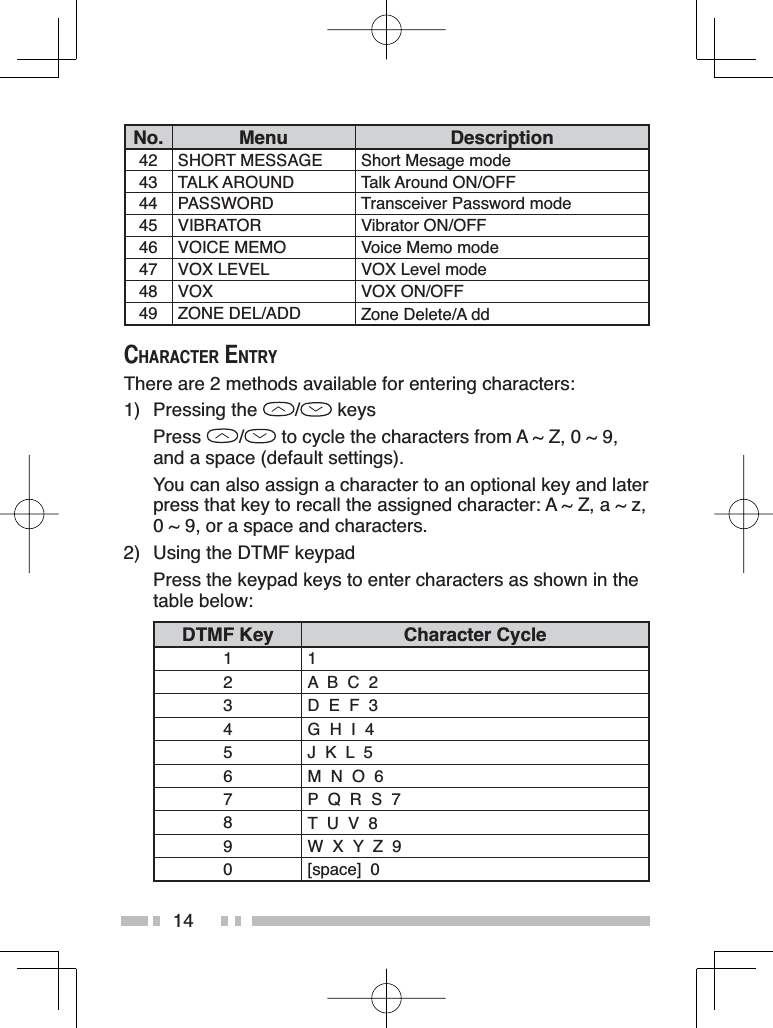 14No. Menu Description42 SHORT MESSAGE Short Mesage mode43 TALK AROUND Talk Around ON/OFF44 PASSWORD Transceiver Password mode45 VIBRATOR Vibrator ON/OFF46 VOICE MEMO Voice Memo mode47 VOX LEVEL VOX Level mode48 VOX VOX ON/OFF49 ZONE DEL/ADD Zone Delete/A dd&amp;+$5$&amp;7(5(175&lt;There are 2 methods available for entering characters:1) Pressing the  /  keysPress /  to cycle the characters from A ~ Z, 0 ~ 9, and a space (default settings).You can also assign a character to an optional key and later press that key to recall the assigned character: A ~ Z, a ~ z, 0 ~ 9, or a space and characters.2) Using the DTMF keypadPress the keypad keys to enter characters as shown in the table below:DTMF Key Character Cycle112A  B  C  23D  E  F  34G  H  I  45J  K  L  56M  N  O 67P  Q  R  S  78T  U  V  89W  X  Y  Z  90 [space]  0