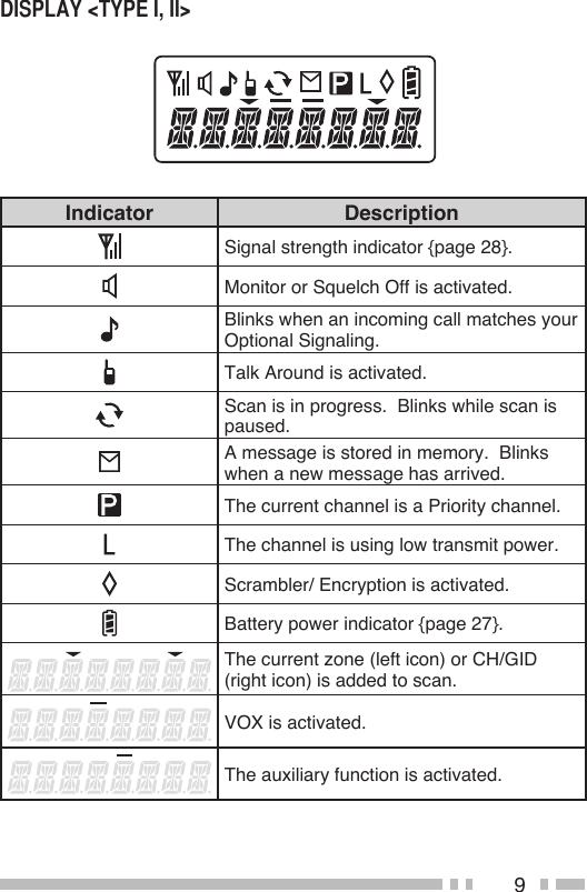 9Indicator DescriptionSignal strength indicator {page 28}.Monitor or Squelch Off is activated.Blinks when an incoming call matches your Optional Signaling.Talk Around is activated.Scan is in progress.  Blinks while scan is paused.A message is stored in memory.  Blinks when a new message has arrived.The current channel is a Priority channel.The channel is using low transmit power. Scrambler/ Encryption is activated.Battery power indicator {page 27}.The current zone (left icon) or CH/GID (right icon) is added to scan.VOX is activated.The auxiliary function is activated.