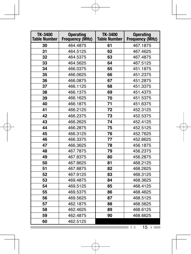 15TK-3400Table NumberOperatingFrequency (MHz)TK-3400Table NumberOperatingFrequency (MHz)30 464.4875 61 467.187531 464.5125 62 467.462532 464.5375 63 467.487533 464.5625 64 467.512534 466.0375 65 451.187535 466.0625 66 451.237536 466.0875 67 451.287537 466.1125 68 451.337538 466.1375 69 451.437539 466.1625 70 451.537540 466.1875 71 451.637541 466.2125 72 452.312542 466.2375 73 452.537543 466.2625 74 452.412544 466.2875 75 452.512545 466.3125 76 452.762546 466.3375 77 452.862547 466.3625 78 456.187548 467.7875 79 456.237549 467.8375 80 456.287550 467.8625 81 468.212551 467.8875 82 468.262552 467.9125 83 468.312553 469.4875 84 468.362554 469.5125 85 468.412555 469.5375 86 468.462556 469.5625 87 468.512557 462.1875 88 468.562558 462.4625 89 468.612559 462.4875 90 468.662560 462.5125