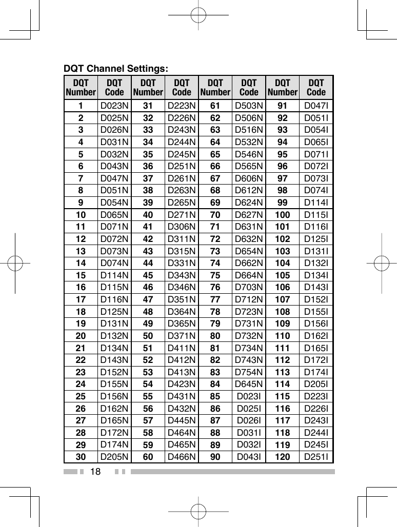 18DQT Channel Settings:DQTNumberDQTCodeDQTNumberDQTCodeDQTNumberDQTCodeDQTNumberDQTCode1D023N 31 D223N 61 D503N 91 D047I2D025N 32 D226N 62 D506N 92 D051I3D026N 33 D243N 63 D516N 93 D054I4D031N 34 D244N 64 D532N 94 D065I5D032N 35 D245N 65 D546N 95 D071I6D043N 36 D251N 66 D565N 96 D072I7D047N 37 D261N 67 D606N 97 D073I8D051N 38 D263N 68 D612N 98 D074I9D054N 39 D265N 69 D624N 99 D114I10 D065N 40 D271N 70 D627N 100 D115I11 D071N 41 D306N 71 D631N 101 D116I12 D072N 42 D311N 72 D632N 102 D125I13 D073N 43 D315N 73 D654N 103 D131I14 D074N 44 D331N 74 D662N 104 D132I15 D114N 45 D343N 75 D664N 105 D134I16 D115N 46 D346N 76 D703N 106 D143I17 D116N 47 D351N 77 D712N 107 D152I18 D125N 48 D364N 78 D723N 108 D155I19 D131N 49 D365N 79 D731N 109 D156I20 D132N 50 D371N 80 D732N 110 D162I21 D134N 51 D411N 81 D734N 111 D165I22 D143N 52 D412N 82 D743N 112 D172I23 D152N 53 D413N 83 D754N 113 D174I24 D155N 54 D423N 84 D645N 114 D205I25 D156N 55 D431N 85 D023I 115 D223I26 D162N 56 D432N 86 D025I 116 D226I27 D165N 57 D445N 87 D026I 117 D243I28 D172N 58 D464N 88 D031I 118 D244I29 D174N 59 D465N 89 D032I 119 D245I30 D205N 60 D466N 90 D043I 120 D251I