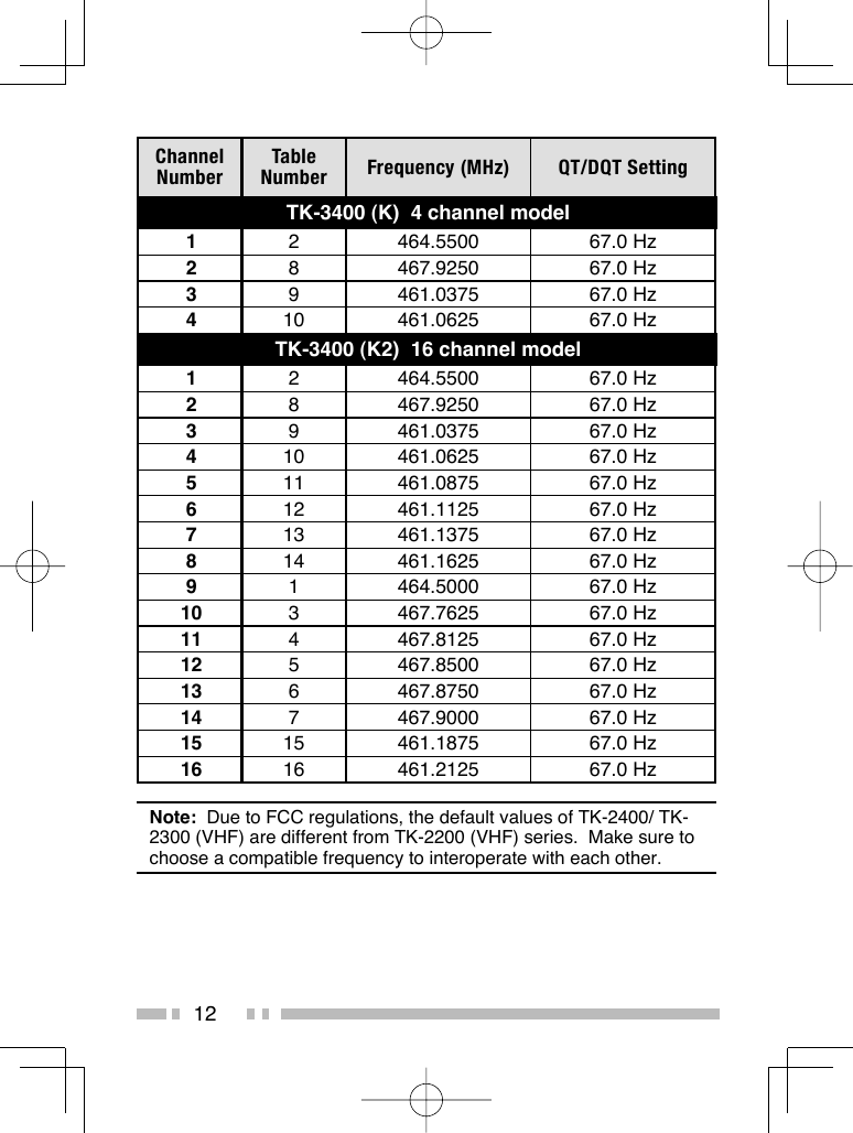 12Channel NumberTable Number Frequency (MHz) QT/DQT SettingTK-3400 (K)  4 channel model12 464.5500 67.0 Hz28 467.9250 67.0 Hz39 461.0375 67.0 Hz410 461.0625 67.0 HzTK-3400 (K2)  16 channel model12 464.5500 67.0 Hz28 467.9250 67.0 Hz39 461.0375 67.0 Hz410 461.0625 67.0 Hz511 461.0875 67.0 Hz612 461.1125 67.0 Hz713 461.1375 67.0 Hz814 461.1625 67.0 Hz91 464.5000 67.0 Hz10 3 467.7625 67.0 Hz11 4 467.8125 67.0 Hz12 5 467.8500 67.0 Hz13 6 467.8750 67.0 Hz14 7 467.9000 67.0 Hz15 15 461.1875 67.0 Hz16 16 461.2125 67.0 HzNote:  Due to FCC regulations, the default values of TK-2400/ TK-2300 (VHF) are different from TK-2200 (VHF) series.  Make sure to choose a compatible frequency to interoperate with each other.