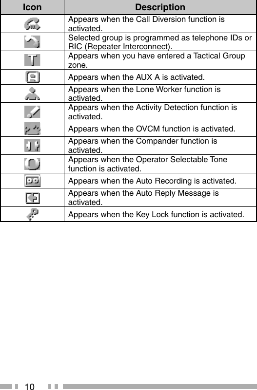 10Icon DescriptionAppears when the Call Diversion function is activated.Selected group is programmed as telephone IDs or RIC (Repeater Interconnect).Appears when you have entered a Tactical Group zone.Appears when the AUX A is activated.Appears when the Lone Worker function is activated.Appears when the Activity Detection function is activated.Appears when the OVCM function is activated.Appears when the Compander function is activated.Appears when the Operator Selectable Tone function is activated.Appears when the Auto Recording is activated.Appears when the Auto Reply Message is activated.Appears when the Key Lock function is activated.