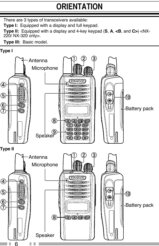 6ORIENTATIONThere are 3 types of transceivers available:Type I:  Equipped with a display and full keypad.Type II:  Equipped with a display and 4-key keypad (S, A, &lt;B, and C&gt;) &lt;NX-220/ NX-320 only&gt;.Type III:  Basic model.SpeakerBattery packAntennaMicrophoneType ISpeakerBattery packAntennaMicrophoneType II