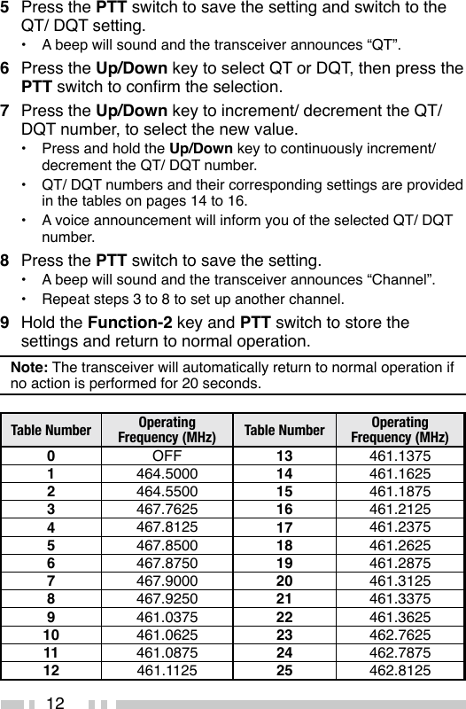 125  Press the PTT switch to save the setting and switch to the QT/ DQT setting.•  A beep will sound and the transceiver announces “QT”.6  Press the Up/Down key to select QT or DQT, then press the PTT switch to conrm the selection.7  Press the Up/Down key to increment/ decrement the QT/ DQT number, to select the new value.•  Press and hold the Up/Down key to continuously increment/ decrement the QT/ DQT number.•  QT/ DQT numbers and their corresponding settings are provided in the tables on pages 14 to 16.•  A voice announcement will inform you of the selected QT/ DQT number.8  Press the PTT switch to save the setting.•  A beep will sound and the transceiver announces “Channel”.•  Repeat steps 3 to 8 to set up another channel.9  Hold the Function-2 key and PTT switch to store the settings and return to normal operation.Note: The transceiver will automatically return to normal operation if no action is performed for 20 seconds.Table Number Operating Frequency (MHz) Table Number Operating Frequency (MHz)0OFF 13 461.13751464.5000 14 461.16252464.5500 15 461.18753467.7625 16 461.21254467.8125 17 461.23755467.8500 18 461.26256467.8750 19 461.28757467.9000 20 461.31258467.9250 21 461.33759461.0375 22 461.362510 461.0625 23 462.762511 461.0875 24 462.787512 461.1125 25 462.8125