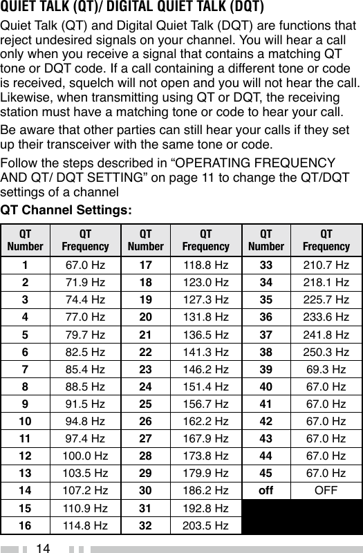 14QUIET TALK (QT)/ DIGITAL QUIET TALK (DQT)Quiet Talk (QT) and Digital Quiet Talk (DQT) are functions that reject undesired signals on your channel. You will hear a call only when you receive a signal that contains a matching QT tone or DQT code. If a call containing a different tone or code is received, squelch will not open and you will not hear the call. Likewise, when transmitting using QT or DQT, the receiving station must have a matching tone or code to hear your call.Be aware that other parties can still hear your calls if they set up their transceiver with the same tone or code.Follow the steps described in “OPERATING FREQUENCY AND QT/ DQT SETTING” on page 11 to change the QT/DQT settings of a channelQT Channel Settings:QT NumberQT FrequencyQT NumberQT FrequencyQT NumberQT Frequency167.0 Hz 17 118.8 Hz 33 210.7 Hz271.9 Hz 18 123.0 Hz 34 218.1 Hz374.4 Hz 19 127.3 Hz 35 225.7 Hz477.0 Hz 20 131.8 Hz 36 233.6 Hz579.7 Hz 21 136.5 Hz 37 241.8 Hz682.5 Hz 22 141.3 Hz 38 250.3 Hz785.4 Hz 23 146.2 Hz 39 69.3 Hz888.5 Hz 24 151.4 Hz 40 67.0 Hz991.5 Hz 25 156.7 Hz 41 67.0 Hz10 94.8 Hz 26 162.2 Hz 42 67.0 Hz11 97.4 Hz 27 167.9 Hz 43 67.0 Hz12 100.0 Hz 28 173.8 Hz 44 67.0 Hz13 103.5 Hz 29 179.9 Hz 45 67.0 Hz14 107.2 Hz 30 186.2 Hz off OFF15 110.9 Hz 31 192.8 Hz16 114.8 Hz 32 203.5 Hz