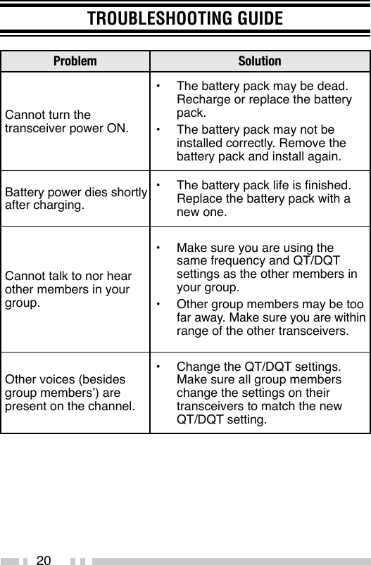 20TROUBLESHOOTING GUIDEProblem SolutionCannot turn the transceiver power ON.•  The battery pack may be dead. Recharge or replace the battery pack.•  The battery pack may not be installed correctly. Remove the battery pack and install again.Battery power dies shortly after charging.•  The battery pack life is nished. Replace the battery pack with a new one.Cannot talk to nor hear other members in your group.•  Make sure you are using the same frequency and QT/DQT settings as the other members in your group.•  Other group members may be too far away. Make sure you are within range of the other transceivers.Other voices (besides group members’) are present on the channel.•  Change the QT/DQT settings. Make sure all group members change the settings on their transceivers to match the new QT/DQT setting.