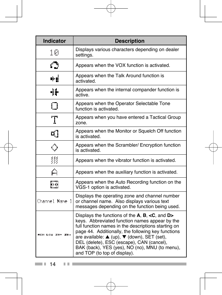 14Indicator DescriptionDisplays various characters depending on dealer settings.Appears when the VOX function is activated.Appears when the Talk Around function is activated.Appears when the internal compander function is active.Appears when the Operator Selectable Tone function is activated.Appears when you have entered a Tactical Group zone.Appears when the Monitor or Squelch Off function is activated.Appears when the Scrambler/ Encryption function is activated.Appears when the vibrator function is activated.Appears when the auxiliary function is activated.Appears when the Auto Recording function on the VGS-1 option is activated.Displays the operating zone and channel number or channel name.  Also displays various text messages depending on the function being used.Displays the functions of the A, B, &lt;C, and D&gt; keys.  Abbreviated function names appear by the full function names in the descriptions starting on page 44.  Additionally, the following key functions are available: ▲ (up), ▼ (down), SET (set), DEL (delete), ESC (escape), CAN (cancel), BAK (back), YES (yes), NO (no), MNU (to menu), and TOP (to top of display).