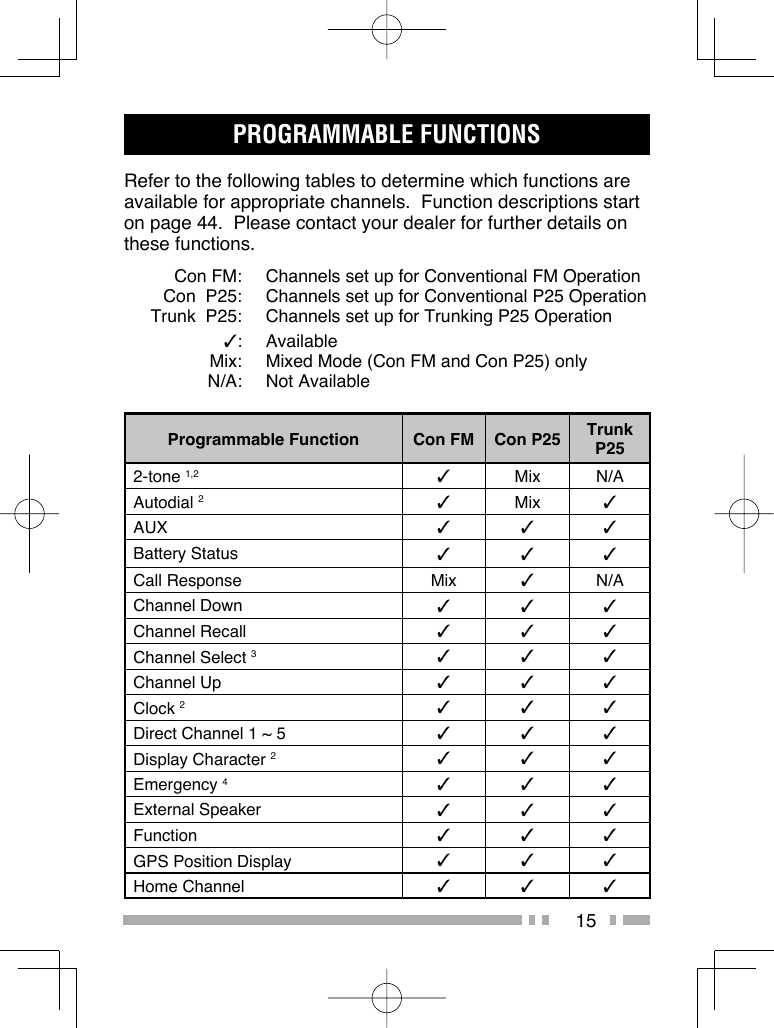 15PROGRAMMABLE FUNCTIONSRefer to the following tables to determine which functions are available for appropriate channels.  Function descriptions start on page 44.  Please contact your dealer for further details on these functions.     Con FM:  Channels set up for Conventional FM Operation     Con  P25:  Channels set up for Conventional P25 Operation     Trunk  P25:  Channels set up for Trunking P25 Operation     ✓: Available     Mix:  Mixed Mode (Con FM and Con P25) only     N/A:  Not  AvailableProgrammable Function Con FM Con P25 Trunk P252-tone 1,2 ✓Mix N/AAutodial 2✓Mix ✓AUX ✓✓✓Battery Status ✓✓✓Call Response Mix ✓N/AChannel Down ✓✓✓Channel Recall ✓✓✓Channel Select 3✓✓✓Channel Up ✓✓✓Clock 2✓✓✓Direct Channel 1 ~ 5 ✓✓✓Display Character 2✓✓✓Emergency 4✓✓✓External Speaker ✓✓✓Function ✓✓✓GPS Position Display ✓✓✓Home Channel ✓✓✓