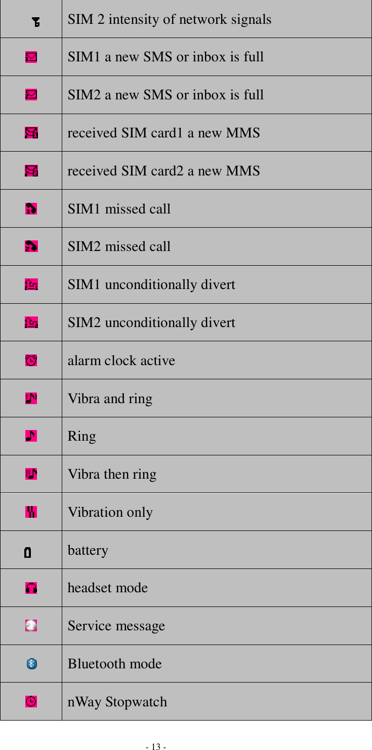  - 13 -  SIM 2 intensity of network signals  SIM1 a new SMS or inbox is full  SIM2 a new SMS or inbox is full  received SIM card1 a new MMS  received SIM card2 a new MMS  SIM1 missed call  SIM2 missed call  SIM1 unconditionally divert  SIM2 unconditionally divert  alarm clock active  Vibra and ring  Ring  Vibra then ring  Vibration only  battery  headset mode  Service message  Bluetooth mode  nWay Stopwatch 