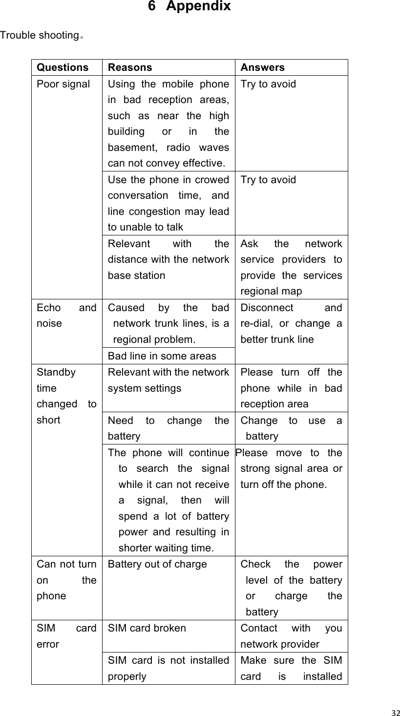 !32!6  Appendix Trouble shooting。  Questions   Reasons Answers Poor signal   Using  the  mobile  phone in  bad  reception  areas, such  as  near  the  high building  or  in  the basement,  radio  waves can not convey effective.   Try to avoid Use the phone in crowed conversation  time,  and line  congestion  may  lead to unable to talk   Try to avoid Relevant  with  the distance with the network base station     Ask  the  network service  providers  to provide  the  services regional map   Echo  and noise   Caused  by  the  bad network  trunk  lines,  is  a regional problem.   Disconnect  and re-dial,  or  change  a better trunk line   Bad line in some areas Standby time changed  to short Relevant with the network system settings   Please  turn  off  the phone  while  in  bad reception area Need  to  change  the battery Change  to  use  a battery The  phone  will  continue to  search  the  signal while it can not receive a  signal,  then  will spend  a  lot  of  battery power  and  resulting  in shorter waiting time. Please  move  to  the strong  signal  area  or turn off the phone.   Can not turn on  the phone Battery out of charge   Check  the  power level  of  the  battery or  charge  the battery   SIM  card error   SIM card broken Contact  with  you network provider SIM  card  is  not  installed properly Make  sure  the  SIM card  is  installed 