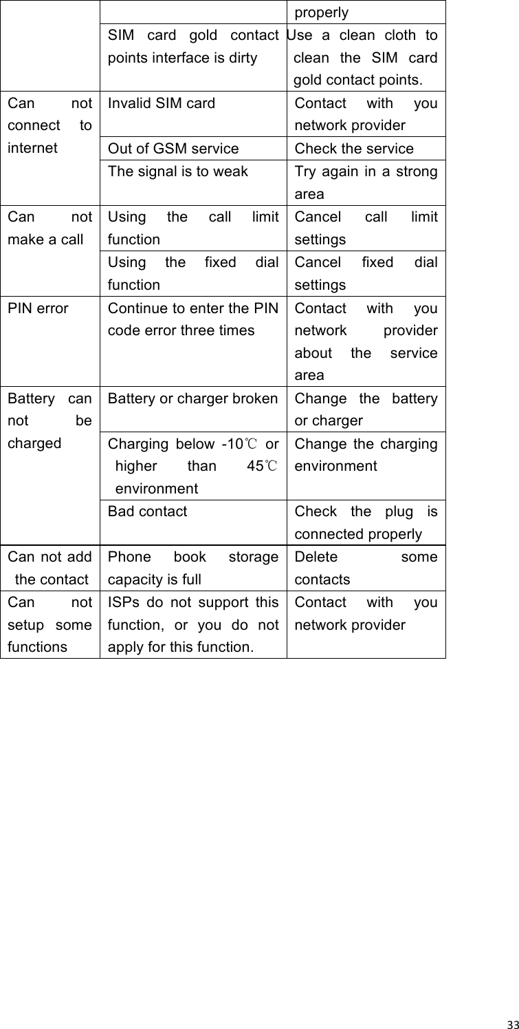 !33!properly SIM  card  gold  contact points interface is dirty   Use  a  clean  cloth  to clean  the  SIM  card gold contact points.   Can  not connect  to internet Invalid SIM card   Contact  with  you network provider Out of GSM service   Check the service   The signal is to weak Try again  in a  strong area   Can  not make a call Using  the  call  limit function Cancel  call  limit settings Using  the  fixed  dial function   Cancel  fixed  dial settings   PIN error   Continue to enter the PIN code error three times   Contact  with  you network  provider about  the  service area   Battery  can not  be charged Battery or charger broken Change  the  battery or charger Charging  below  -10℃  or higher  than  45℃ environment   Change  the  charging environment   Bad contact Check  the  plug  is connected properly Can not add the contact   Phone  book  storage capacity is full   Delete  some contacts Can  not setup  some functions   ISPs  do  not  support  this function,  or  you  do  not apply for this function.   Contact  with  you network provider    
