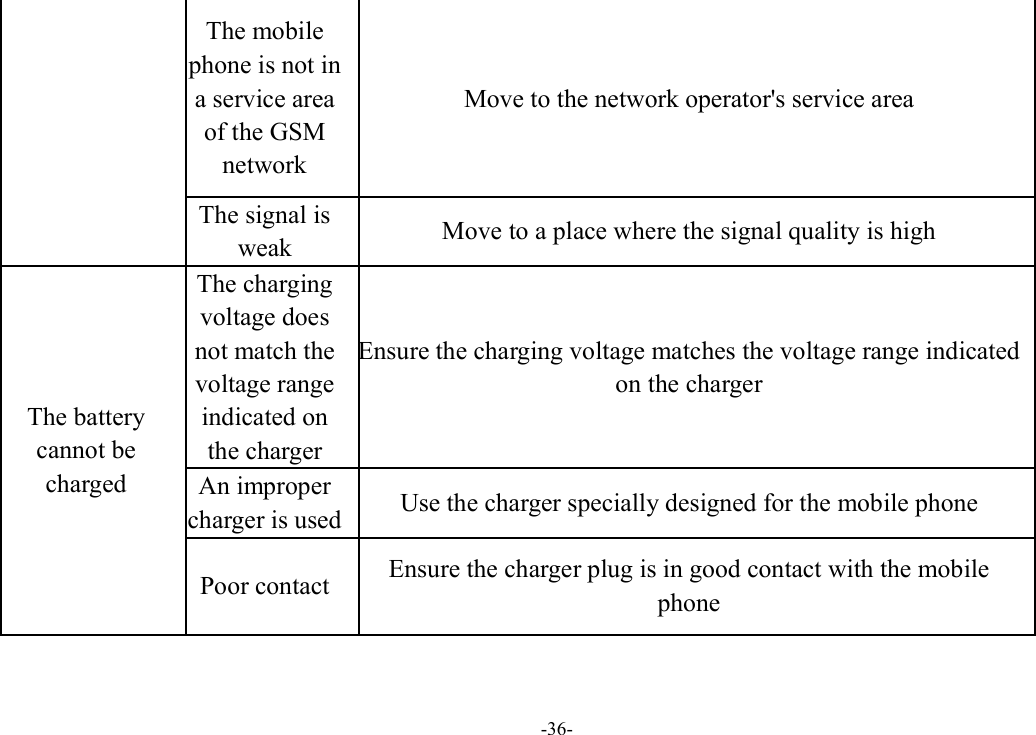 -36- The mobile phone is not in a service area of the GSM network Move to the network operator&apos;s service area The signal is weak  Move to a place where the signal quality is high The battery cannot be charged The charging voltage does not match the voltage range indicated on the charger Ensure the charging voltage matches the voltage range indicated on the charger An improper charger is used Use the charger specially designed for the mobile phone Poor contact  Ensure the charger plug is in good contact with the mobile phone  