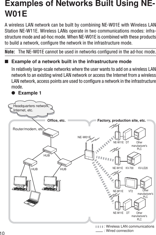 10Examples of Networks Built Using NE-W01EA wireless LAN network can be built by combining NE-W01E with Wireless LANStation NE-W11E. Wireless LANs operate in two communications modes: infra-structure mode and ad-hoc mode. When NE-W01E is combined with these productsto build a network, configure the network in the infrastructure mode.Note: The NE-W01E cannot be used in networks configured in the ad-hoc mode.■Example of a network built in the infrastructure modeIn relatively large-scale networks where the user wants to add on a wireless LANnetwork to an existing wired LAN network or access the Internet from a wirelessLAN network, access points are used to configure a network in the infrastructuremode.●Example 1Router/modem, etc.Headquarters network, Internet, etc.HUBHUBHUBNE-W01ENE-W11ENE-W11ENE-W11E VT2DT Othermanufacturer&apos;sPLCNE-W11E DTKV-700 KV-LE20Factory, production site, etc.Office, etc.: Wireless LAN communications: Wired connectionOthermanufacturer&apos;sPLCOthermanufacturer&apos;sPLC