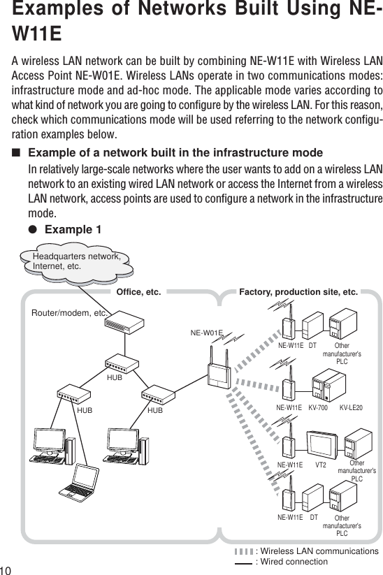 10Examples of Networks Built Using NE-W11EA wireless LAN network can be built by combining NE-W11E with Wireless LANAccess Point NE-W01E. Wireless LANs operate in two communications modes:infrastructure mode and ad-hoc mode. The applicable mode varies according towhat kind of network you are going to configure by the wireless LAN. For this reason,check which communications mode will be used referring to the network configu-ration examples below.■Example of a network built in the infrastructure modeIn relatively large-scale networks where the user wants to add on a wireless LANnetwork to an existing wired LAN network or access the Internet from a wirelessLAN network, access points are used to configure a network in the infrastructuremode.●Example 1Router/modem, etc.Headquarters network, Internet, etc.HUBHUBHUBNE-W01ENE-W11ENE-W11ENE-W11E VT2DT Othermanufacturer&apos;sPLCNE-W11E DTKV-700 KV-LE20Factory, production site, etc.Office, etc.: Wireless LAN communications: Wired connectionOthermanufacturer&apos;sPLCOthermanufacturer&apos;sPLC