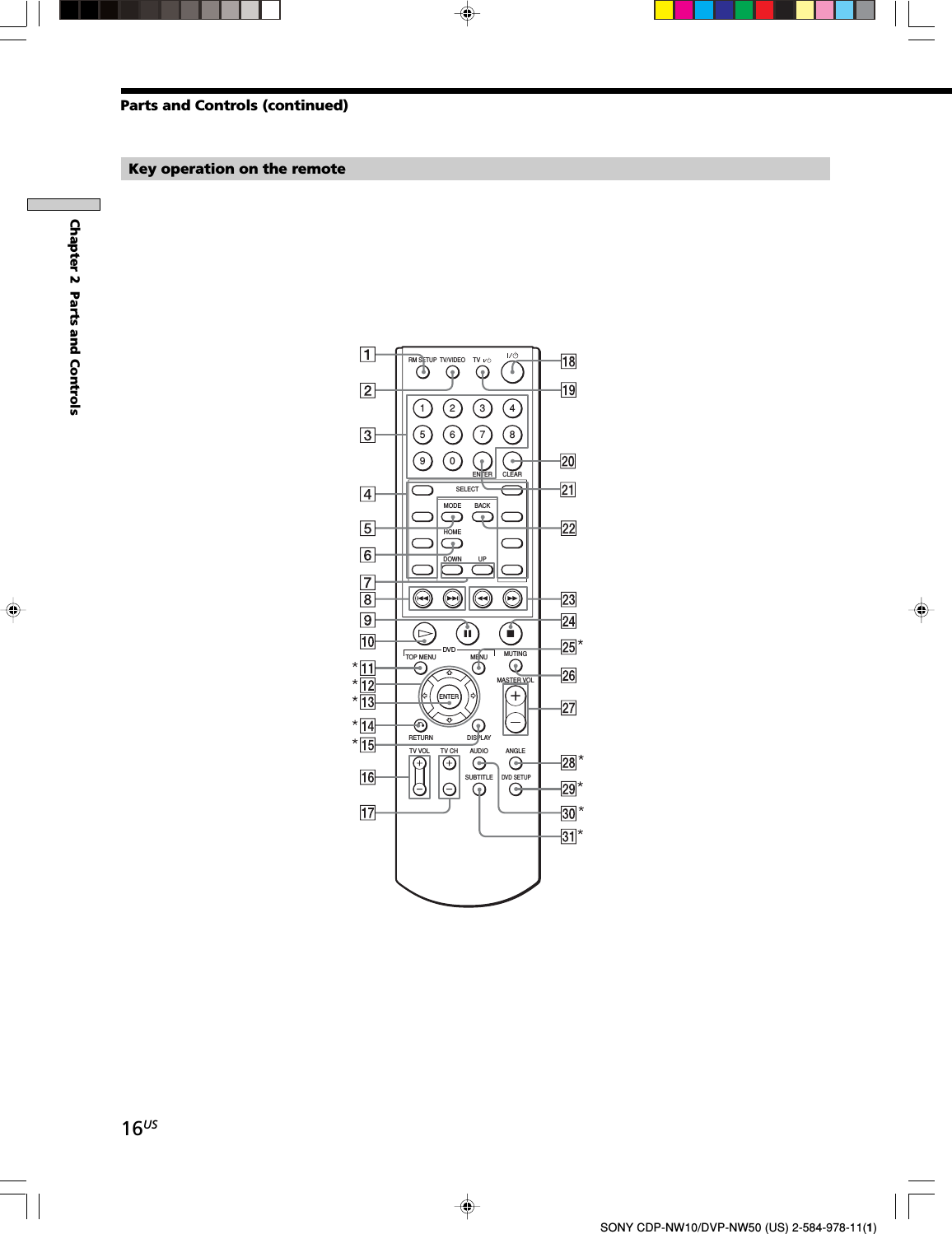 16USChapter 2  Parts and ControlsSONY CDP-NW10/DVP-NW50 (US) 2-584-978-11(1)Key operation on the remoteParts and Controls (continued)1234567890RM SETUPANGLEENTER CLEARSELECTDOWNHOMEMODE BACKTOP MENU MENUDVDMUTINGMASTER VOLRETURN DISPLAYTV VOL TV CH AUDIOSUBTITLE DVD SETUPUPTVTV/VIDEOfFGgENTERO