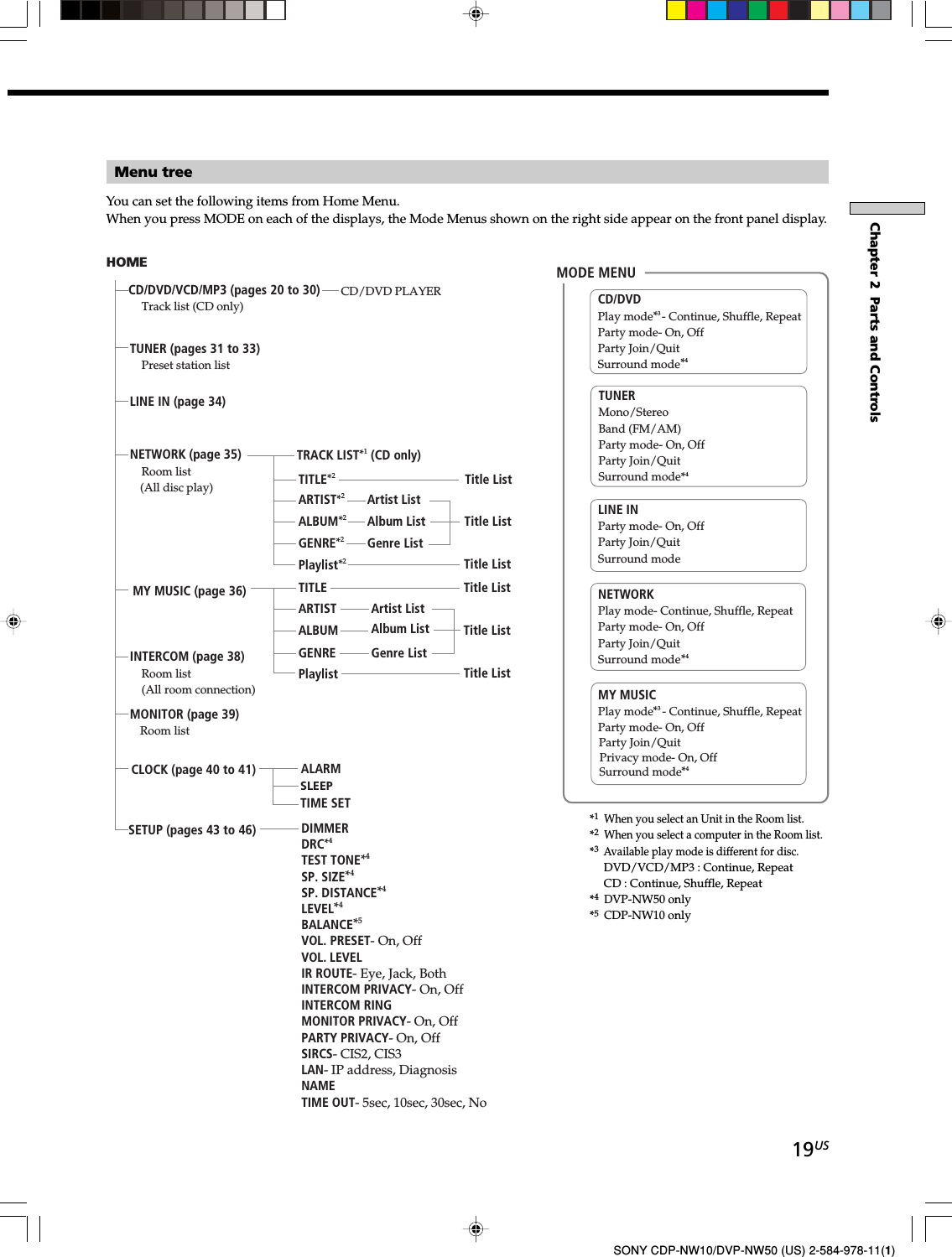 19USChapter 2  Parts and ControlsSONY CDP-NW10/DVP-NW50 (US) 2-584-978-11(1)Menu treeYou can set the following items from Home Menu.When you press MODE on each of the displays, the Mode Menus shown on the right side appear on the front panel display.*1  When you select an Unit in the Room list.*2  When you select a computer in the Room list.*3  Available play mode is different for disc.DVD/VCD/MP3 : Continue, RepeatCD : Continue, Shuffle, Repeat*4  DVP-NW50 only*5  CDP-NW10 onlyCD/DVDPlay mode   - Continue, Shuffle, RepeatParty mode- On, OffParty Join/Quit Surround modeTUNERMono/StereoBand (FM/AM)Party mode- On, OffParty Join/QuitSurround modeLINE IN Party mode- On, OffParty Join/Quit Surround modeNETWORKPlay mode- Continue, Shuffle, RepeatParty mode- On, OffParty Join/Quit Surround modeMY MUSICPlay mode   - Continue, Shuffle, RepeatParty mode- On, OffMODE MENU4*3*4*4*3*Privacy mode- On, OffSurround mode4*Party Join/Quit HOMECD/DVD/VCD/MP3 (pages 20 to 30)Track list (CD only)TUNER (pages 31 to 33)Preset station listLINE IN (page 34)NETWORK (page 35)Room list(All disc play)MY MUSIC (page 36)INTERCOM (page 38)Room list(All room connection)MONITOR (page 39)Room listCLOCK (page 40 to 41)TIME SETSLEEPALARMPlaylist*2TITLE*2GENRE*2ALBUM*2Title ListARTIST*2TRACK LIST*1 (CD only)SETUP (pages 43 to 46)Artist ListAlbum ListGenre ListTitle ListTitle ListPlaylistTITLEGENREALBUM Title ListARTIST Artist ListAlbum ListGenre ListTitle ListTitle ListCD/DVD PLAYERDIMMERDRC*4TEST TONE*4SP. SIZE*4SP. DISTANCE*4LEVEL*4BALANCE*5VOL. PRESET- On, OffVOL. LEVELIR ROUTE- Eye, Jack, BothINTERCOM PRIVACY- On, OffINTERCOM RINGMONITOR PRIVACY- On, Off PARTY PRIVACY- On, OffSIRCS- CIS2, CIS3LAN- IP address, DiagnosisNAMETIME OUT- 5sec, 10sec, 30sec, No 