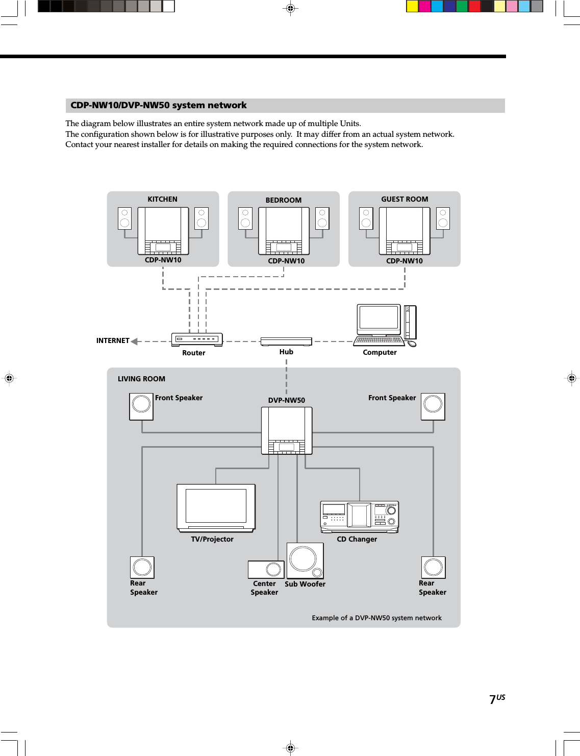 7US7USCDP-NW10/DVP-NW50 system networkThe diagram below illustrates an entire system network made up of multiple Units.The configuration shown below is for illustrative purposes only.  It may differ from an actual system network.Contact your nearest installer for details on making the required connections for the system network.LIVING ROOMGUEST ROOMKITCHENComputerRouterTV/Projector CD ChangerINTERNETExample of a DVP-NW50 system networkFront SpeakerRearSpeakerFront SpeakerRearSpeakerSub WooferCenterSpeakerDVP-NW50CDP-NW10HubCDP-NW10 CDP-NW10BEDROOM