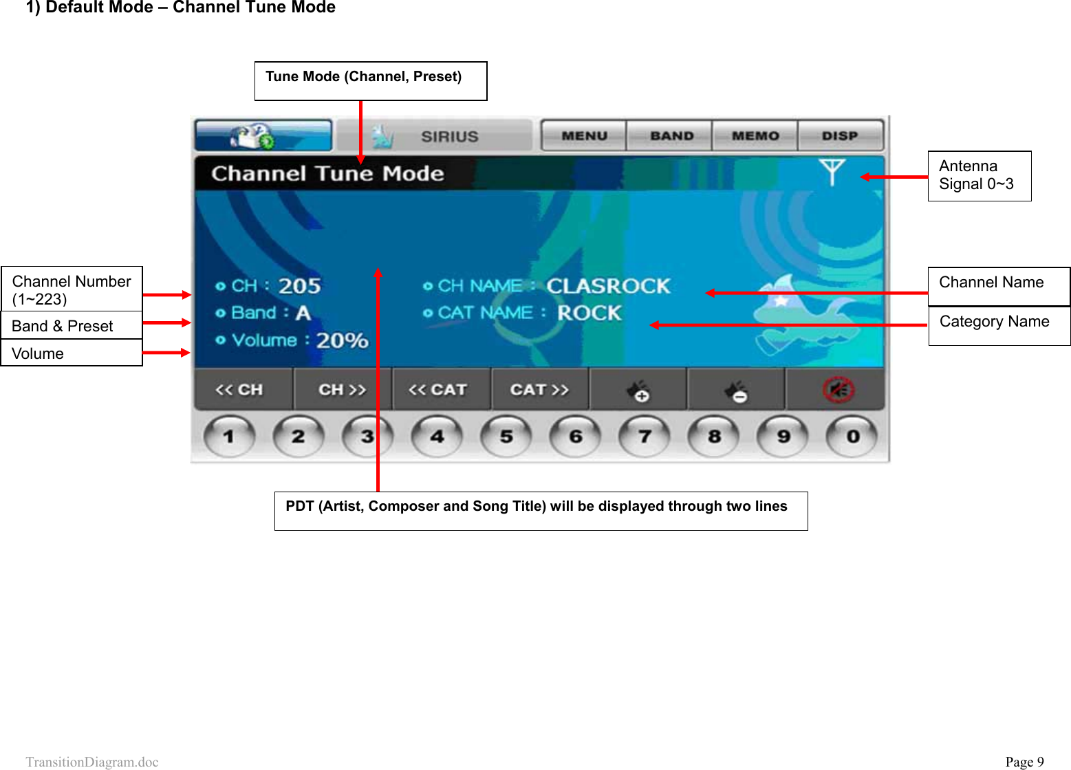 TransitionDiagram.doc           Page 9 1) Default Mode – Channel Tune Mode        Channel Number (1~223) Antenna Signal 0~3 Channel Name Tune Mode (Channel, Preset) Band &amp; Preset  Category Name PDT (Artist, Composer and Song Title) will be displayed through two lines  Volume 