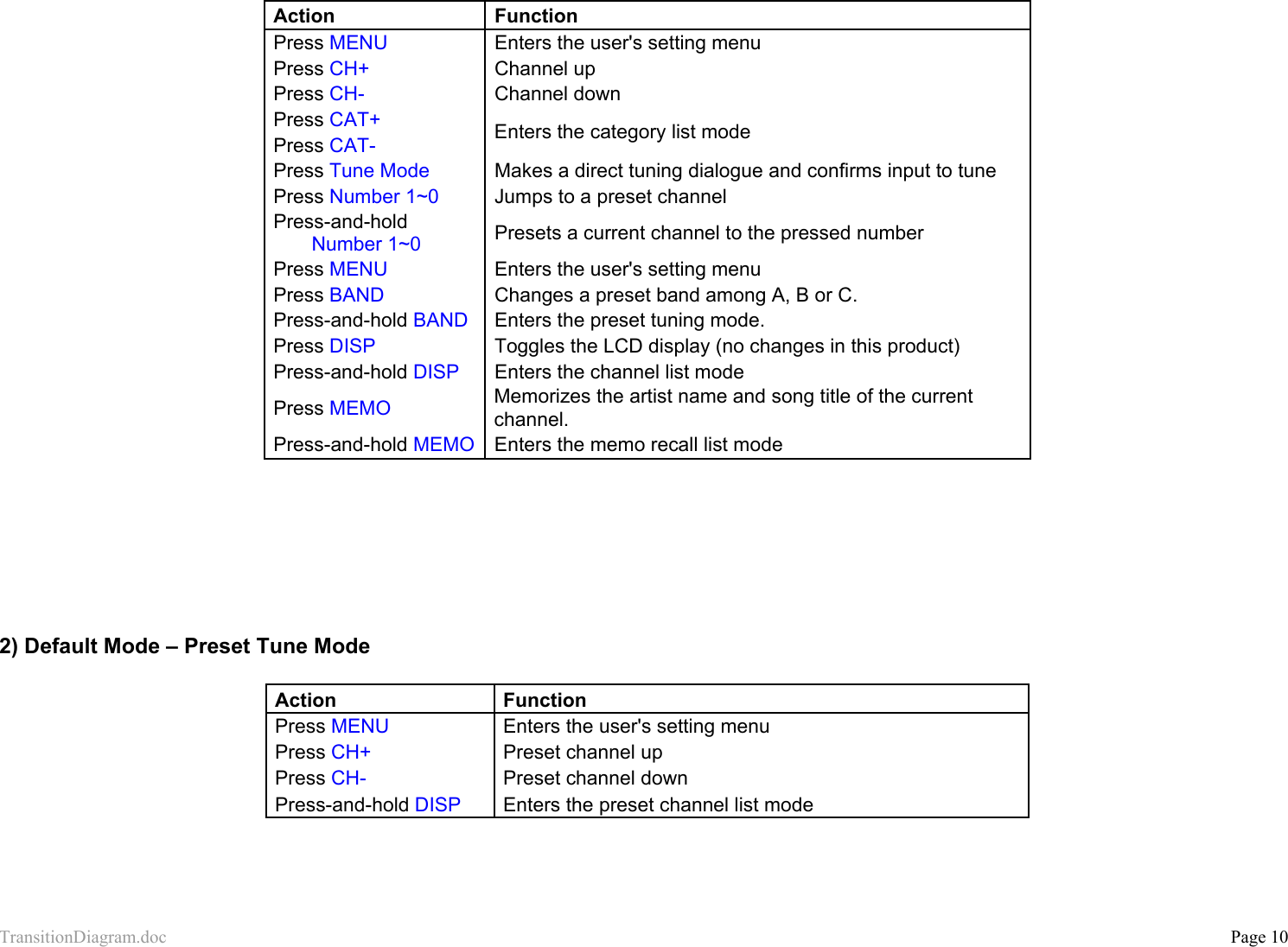 TransitionDiagram.doc           Page 10  Action Function Press MENU  Enters the user&apos;s setting menu Press CH+ Channel up Press CH- Channel down Press CAT+ Press CAT- Enters the category list mode Press Tune Mode  Makes a direct tuning dialogue and confirms input to tune Press Number 1~0  Jumps to a preset channel Press-and-hold Number 1~0 Presets a current channel to the pressed number Press MENU  Enters the user&apos;s setting menu Press BAND  Changes a preset band among A, B or C. Press-and-hold BAND  Enters the preset tuning mode. Press DISP  Toggles the LCD display (no changes in this product) Press-and-hold DISP  Enters the channel list mode Press MEMO Memorizes the artist name and song title of the current channel. Press-and-hold MEMO Enters the memo recall list mode        2) Default Mode – Preset Tune Mode   Action Function Press MENU  Enters the user&apos;s setting menu Press CH+  Preset channel up Press CH-  Preset channel down Press-and-hold DISP  Enters the preset channel list mode     