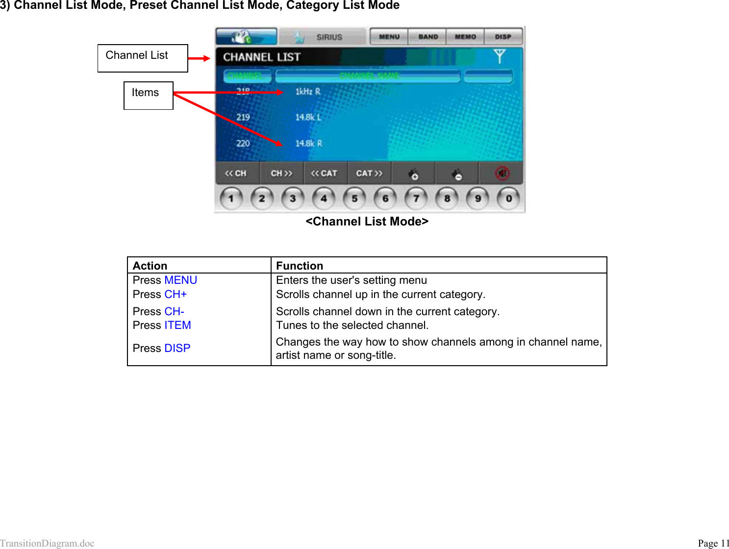 TransitionDiagram.doc           Page 11 3) Channel List Mode, Preset Channel List Mode, Category List Mode      &lt;Channel List Mode&gt;   Action Function Press MENU  Enters the user&apos;s setting menu Press CH+  Scrolls channel up in the current category. Press CH-  Scrolls channel down in the current category. Press ITEM  Tunes to the selected channel. Press DISP Changes the way how to show channels among in channel name, artist name or song-title.             Channel List Items 