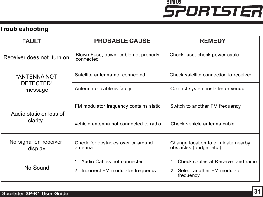 Sportster SP-R1 User Guide 31TroubleshootingFAULT PROBABLE CAUSENo SoundNo signal on receiver display   Audio static or loss ofclarity“ANTENNA NOTDETECTED”messageReceiver does not  turn on1.  Audio Cables not connected2.  Incorrect FM modulator frequencyCheck for obstacles over or aroundantennaVehicle antenna not connected to radioFM modulator frequency contains staticAntenna or cable is faultySatellite antenna not connectedBlown Fuse, power cable not properlyconnected1.  Check cables at Receiver and radio2.  Select another FM modulator     frequency.Change location to eliminate nearbyobstacles (bridge, etc.)Check vehicle antenna cableSwitch to another FM frequencyContact system installer or vendorCheck satellite connection to receiverCheck fuse, check power cableREMEDY