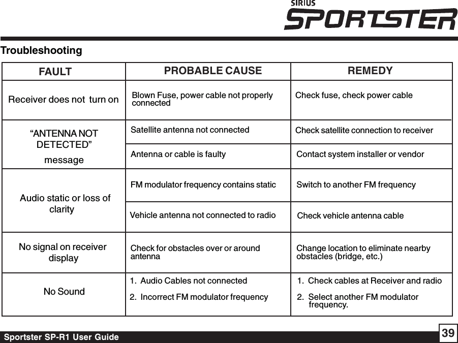 Sportster SP-R1 User Guide 39TroubleshootingFAULT PROBABLE CAUSENo SoundNo signal on receiver display   Audio static or loss ofclarity“ANTENNA NOTDETECTED”messageReceiver does not  turn on1.  Audio Cables not connected2.  Incorrect FM modulator frequencyCheck for obstacles over or aroundantennaVehicle antenna not connected to radioFM modulator frequency contains staticAntenna or cable is faultySatellite antenna not connectedBlown Fuse, power cable not properlyconnected1.  Check cables at Receiver and radio2.  Select another FM modulator     frequency.Change location to eliminate nearbyobstacles (bridge, etc.)Check vehicle antenna cableSwitch to another FM frequencyContact system installer or vendorCheck satellite connection to receiverCheck fuse, check power cableREMEDY