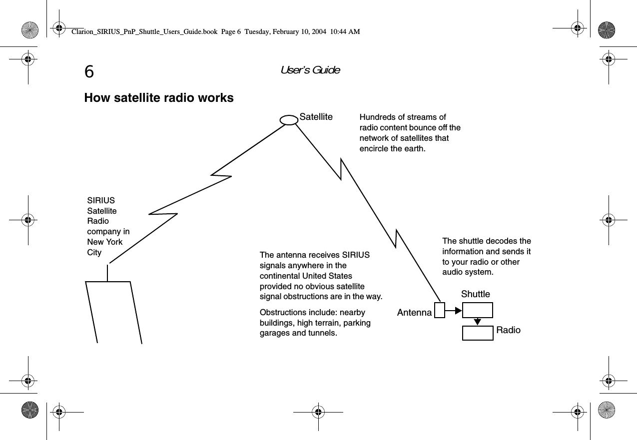 User’s Guide6How satellite radio worksSIRIUS Satellite Radio company in New York City Hundreds of streams of radio content bounce off the network of satellites that encircle the earth.SatelliteShuttleRadioThe antenna receives SIRIUS signals anywhere in the continental United States provided no obvious satellite signal obstructions are in the way. Obstructions include: nearby buildings, high terrain, parking garages and tunnels.The shuttle decodes the information and sends it to your radio or other audio system.AntennaClarion_SIRIUS_PnP_Shuttle_Users_Guide.book  Page 6  Tuesday, February 10, 2004  10:44 AM