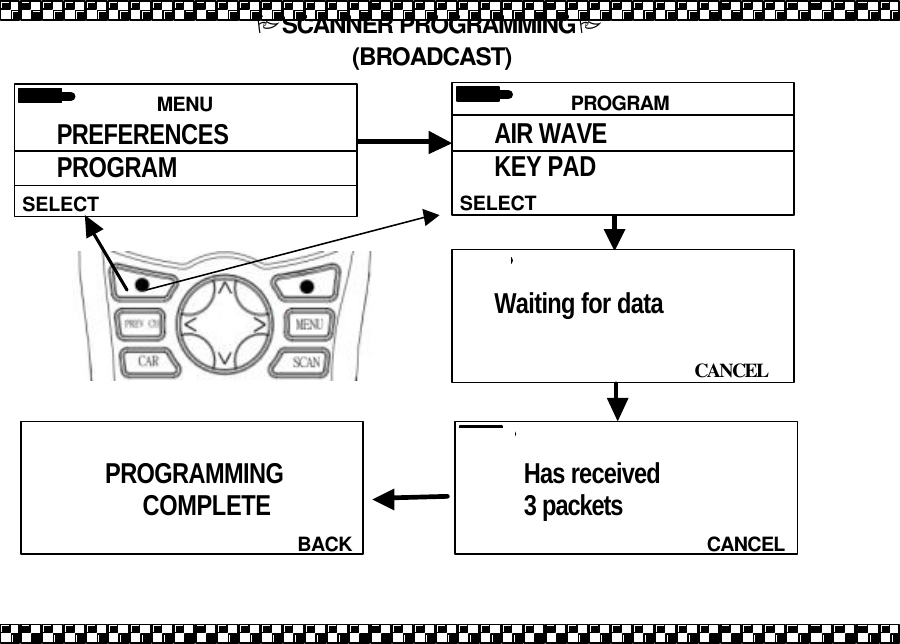  PROGRAM  SELECT AIR WAVE KEY PAD   CANCEL Has received 3 packets   BACK        PROGRAMMING     COMPLETE   CANCEL  Waiting for data  MENU  SELECT PREFERENCES PROGRAM PRIORITY PSCANNER PROGRAMMINGP (BROADCAST) 
