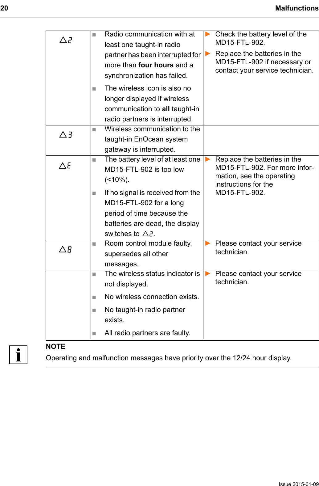 20 MalfunctionsIssue 2015-01-09NOTEOperating and malfunction messages have priority over the 12/24 hour display.■Radio communication with at least one taught-in radio partner has been interrupted for more than four hours and a synchronization has failed.■The wireless icon is also no longer displayed if wireless communication to all taught-in radio partners is interrupted.►Check the battery level of the MD15-FTL-902.►Replace the batteries in the MD15-FTL-902 if necessary or contact your service technician.■Wireless communication to the taught-in EnOcean system gateway is interrupted.■The battery level of at least one MD15-FTL-902 is too low (<10%).■If no signal is received from the MD15-FTL-902 for a long period of time because the batteries are dead, the display switches to  .►Replace the batteries in the MD15-FTL-902. For more infor-mation, see the operating instructions for the MD15-FTL-902.■Room control module faulty, supersedes all other messages.►Please contact your service technician.■The wireless status indicator is not displayed.■No wireless connection exists.■No taught-in radio partner exists.■All radio partners are faulty.►Please contact your service technician.