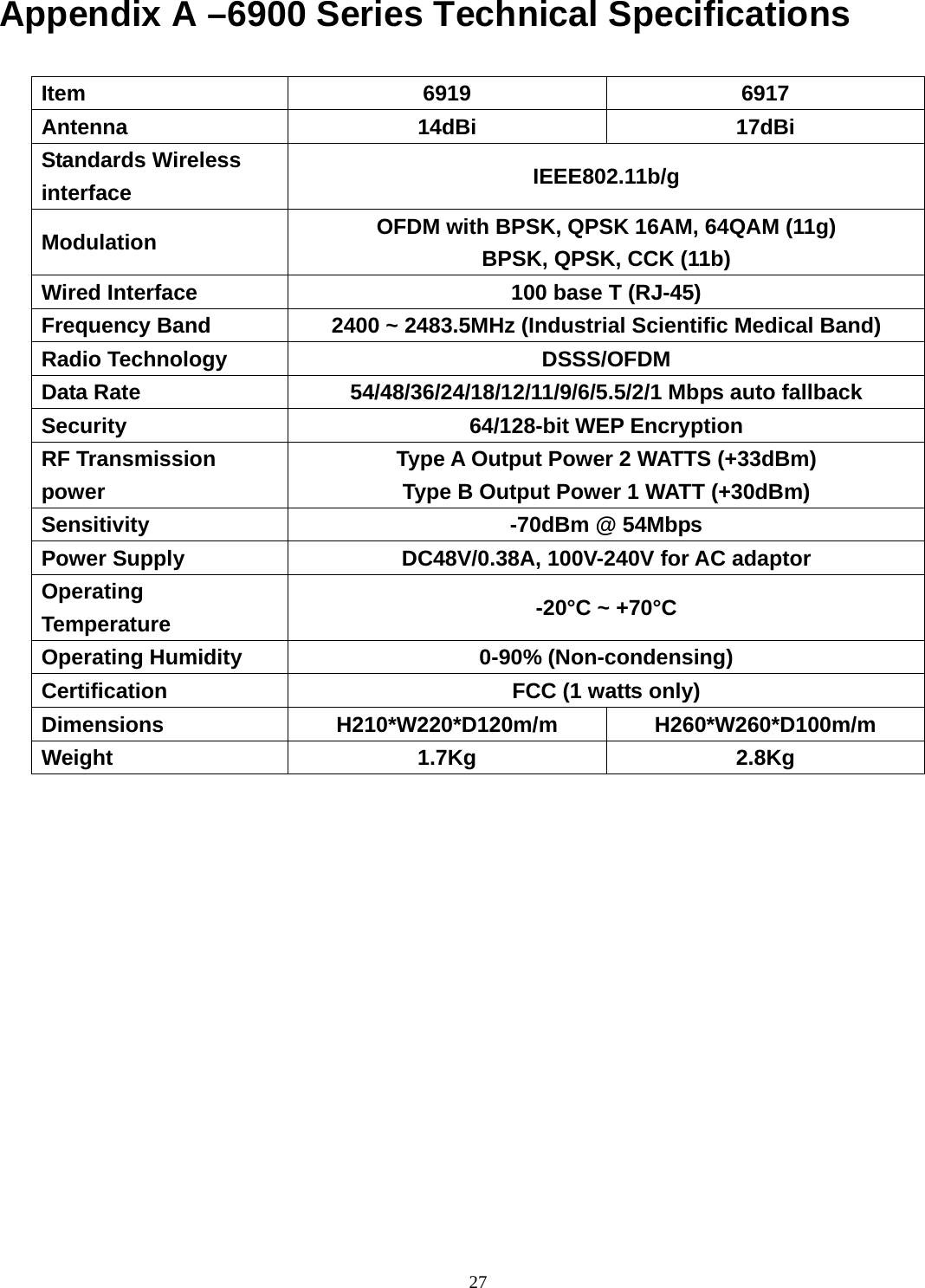  27Appendix A &ndash;6900 Series Technical Specifications  Item   6919  6917 Antenna 14dBi 17dBi Standards Wireless interface  IEEE802.11b/g Modulation  OFDM with BPSK, QPSK 16AM, 64QAM (11g) BPSK, QPSK, CCK (11b) Wired Interface  100 base T (RJ-45) Frequency Band  2400 ~ 2483.5MHz (Industrial Scientific Medical Band) Radio Technology  DSSS/OFDM Data Rate  54/48/36/24/18/12/11/9/6/5.5/2/1 Mbps auto fallback Security 64/128-bit WEP Encryption RF Transmission power Type A Output Power 2 WATTS (+33dBm)   Type B Output Power 1 WATT (+30dBm)   Sensitivity  -70dBm @ 54Mbps Power Supply    DC48V/0.38A, 100V-240V for AC adaptor Operating Temperature  -20&deg;C ~ +70&deg;C Operating Humidity  0-90% (Non-condensing) Certification  FCC (1 watts only) Dimensions H210*W220*D120m/m H260*W260*D100m/m Weight 1.7Kg 2.8Kg            