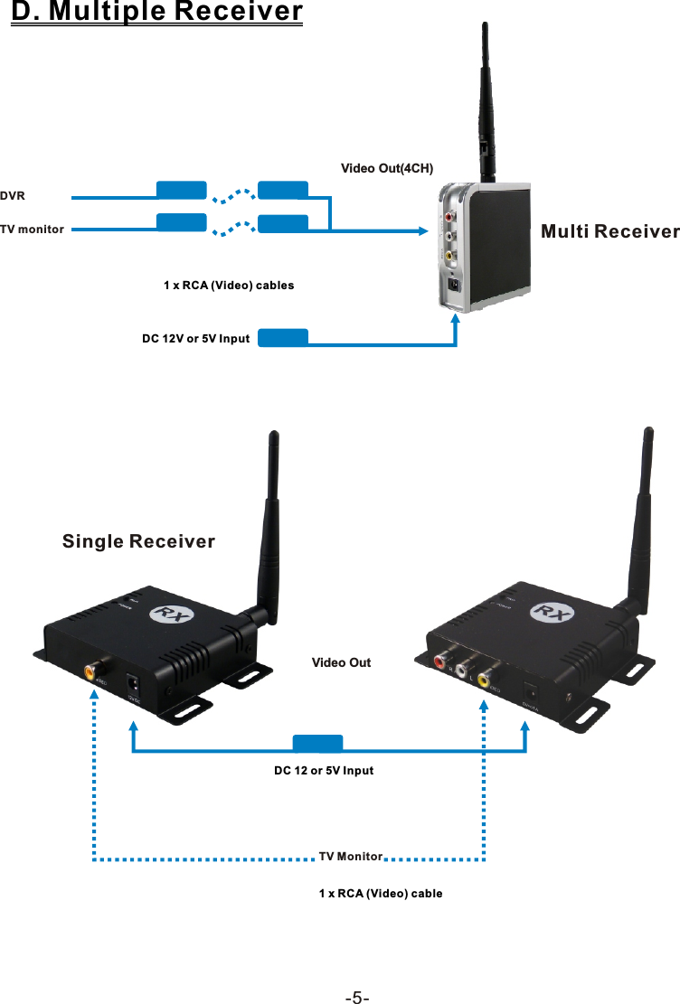 -5-D. Multiple ReceiverTV monitor1 x RCA (Video) cablesDC 12V or 5V InputVideo Out(4CH)Multi ReceiverSingle Receiver TV Monitor1 x RCA (Video) cableDC 12 or 5V InputDVRVideo Out