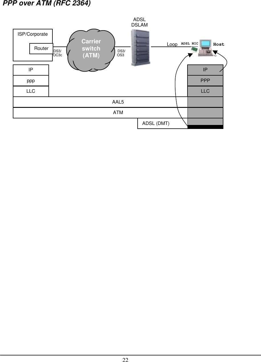 22PPP over ATM (RFC 2364)ADSL (DMT)ISP/CorporateRouterAAL5ATMPPPLLCIPADSLDSLAMDS3/OC3c DS3/OS3Carrierswitch(ATM)LooppppLLCIPADSL NIC Host