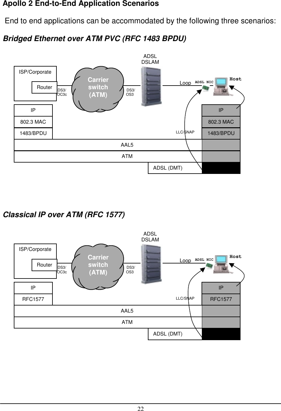 22Apollo 2 End-to-End Application Scenarios End to end applications can be accommodated by the following three scenarios:Bridged Ethernet over ATM PVC (RFC 1483 BPDU)Classical IP over ATM (RFC 1577)ISP/CorporateRouterAAL5ATM802.3 MACADSL (DMT)1483/BPDUIPLLC/SNAPADSLDSLAMDS3/OC3c DS3/OS3Carrierswitch(ATM)Loop802.3 MAC1483/BPDUIPHostADSL NICISP/CorporateRouterAAL5ATMADSL (DMT)RFC1577IPLLC/SNAPADSLDSLAMDS3/OC3c DS3/OS3Carrierswitch(ATM)LoopRFC1577IPHostADSL NIC