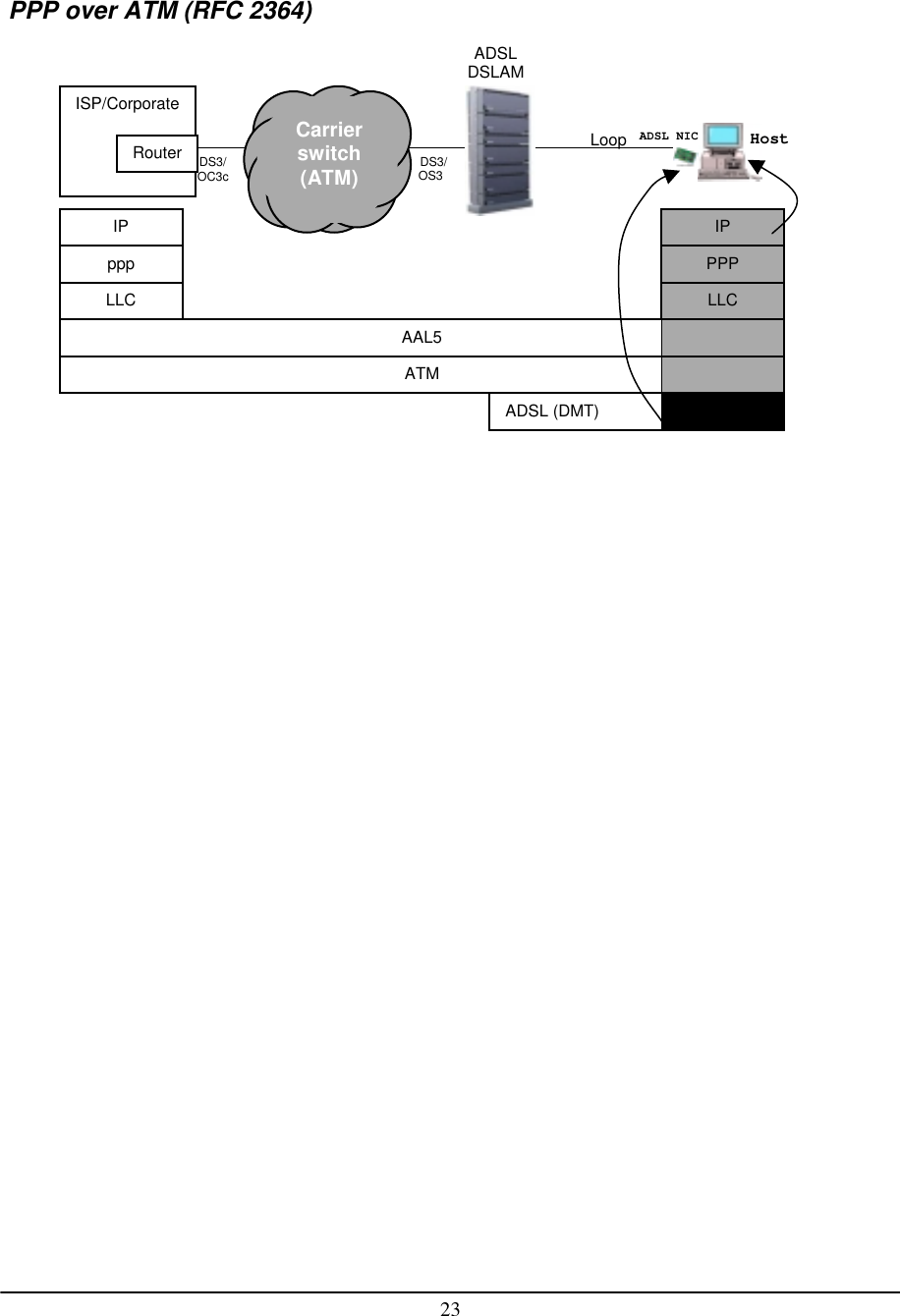 23PPP over ATM (RFC 2364)ADSL (DMT)ISP/CorporateRouterAAL5ATMPPPLLCIPADSLDSLAMDS3/OC3c DS3/OS3Carrierswitch(ATM)LooppppLLCIPADSL NIC Host