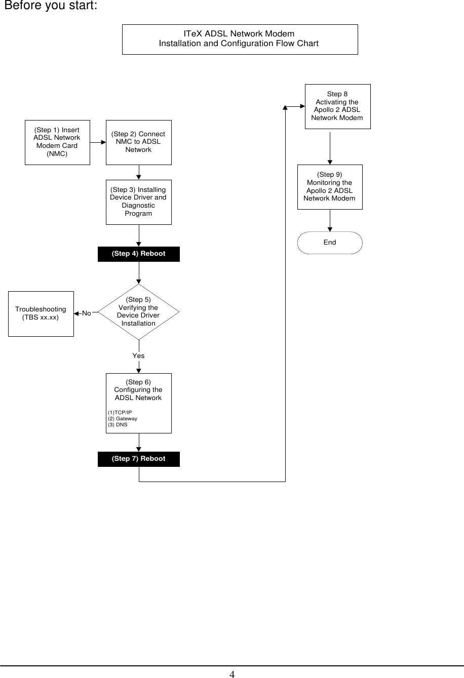 4Before you start:(Step 1) InsertADSL NetworkModem Card(NMC)(Step 2) ConnectNMC to ADSLNetwork(Step 3) InstallingDevice Driver andDiagnosticProgram(Step 5)Verifying theDevice DriverInstallationYes(Step 4) Reboot(Step 6)Configuring theADSL Network(1)TCP/IP(2) Gateway(3) DNS(Step 7) RebootITeX ADSL Network ModemInstallation and Configuration Flow ChartTroubleshooting(TBS xx.xx) NoStep 8Activating theApollo 2 ADSLNetwork Modem(Step 9)Monitoring theApollo 2 ADSLNetwork ModemEnd