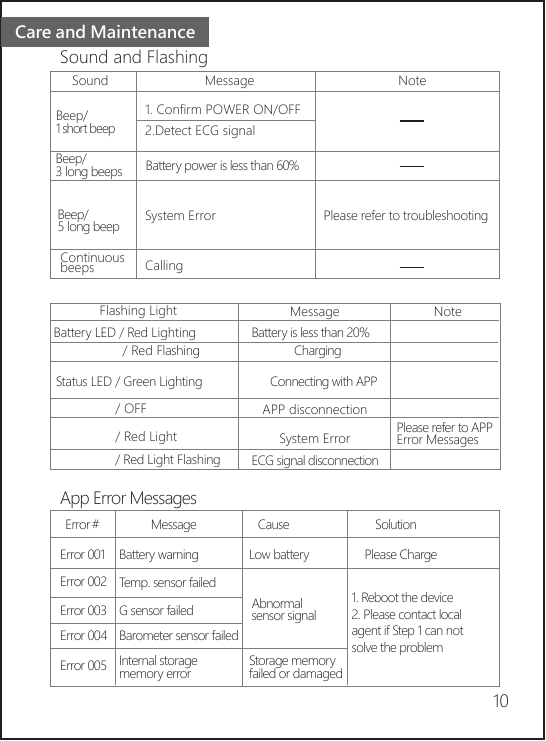 Care and MaintenanceSound and FlashingApp Error Messages   Beep/ 1 short beepContinuous beeps CallingPlease refer to troubleshootingBattery power is less than 60% Sound Message NoteNote1. Confirm POWER ON/OFF2.Detect ECG signalSystem Error Battery LED / Red Lighting  / Red Flashing  / OFF / Red Light / Red Light FlashingStatus LED / Green LightingFlashing Light MessageBattery is less than 20%ChargingConnecting with APPAPP disconnectionSystem Error Please refer to APP Error MessagesECG signal disconnectionError 001Error 002Error 003Error 004Battery warning Low batteryAbnormal sensor signal Storage memoryfailed or damagedPlease Charge1. Reboot the device2. Please contact local agent if Step 1 can not solve the problemError＃                Message                    Cause                            SolutionTemp. sensor failedG sensor failedBarometer sensor failedError 005 Internal storage memory error10Beep/ 3 long beepsBeep/ 5 long beep