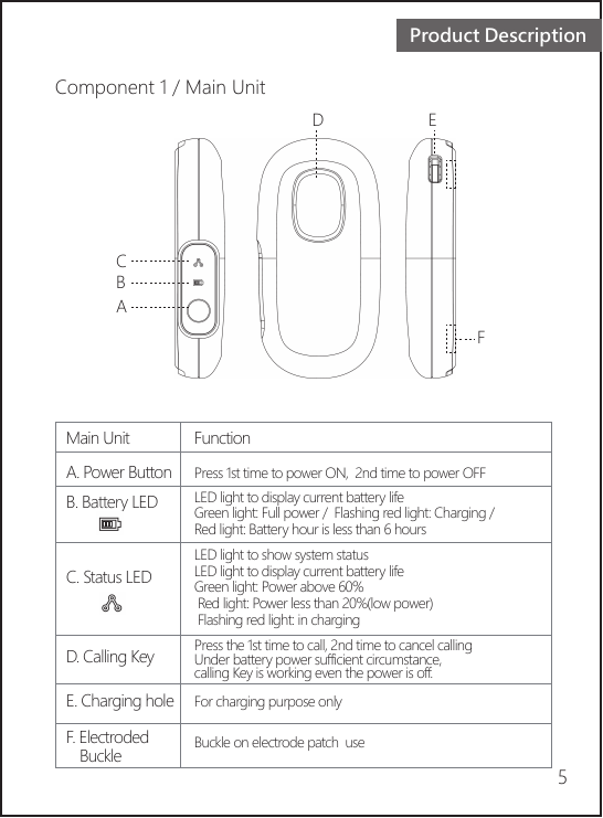 A. Power ButtonABCD EFMain UnitComponent 1 / Main UnitFunctionB. Battery LEDC. Status LEDD. Calling KeyE. Charging holeF. Electroded    BuckleLED light to display current battery life Green light: Full power /  Flashing red light: Charging /Red light: Battery hour is less than 6 hours LED light to show system statusLED light to display current battery life Green light: Power above 60% Red light: Power less than 20%(low power)  Flashing red light: in chargingPress the 1st time to call, 2nd time to cancel callingUnder battery power sufficient circumstance, calling Key is working even the power is off. For charging purpose onlyBuckle on electrode patch  use5Press 1st time to power ON,  2nd time to power OFFProduct Description