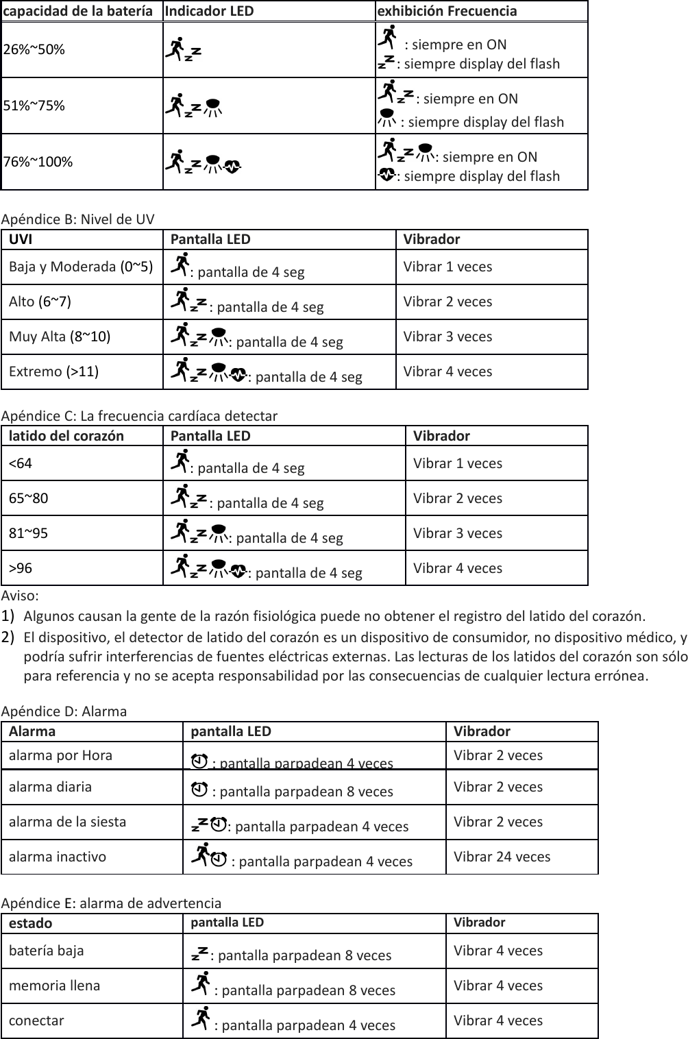capacidad de la batería Indicador LED exhibición Frecuencia26%~50%  : siempre en ON: siempre display del flash51%~75% : siempre en ON : siempre display del flash76%~100% : siempre en ON: siempre display del flashApéndice B: Nivel de UVUVI Pantalla LED VibradorBaja y Moderada (0~5) : pantalla de 4 seg Vibrar 1 vecesAlto (6~7) : pantalla de 4 seg Vibrar 2 vecesMuy Alta (8~10) : pantalla de 4 seg Vibrar 3 vecesExtremo (&gt;11) : pantalla de 4 seg Vibrar 4 vecesApéndice C: La frecuencia cardíaca detectarlatido del corazón Pantalla LED Vibrador&lt;64 : pantalla de 4 seg Vibrar 1 veces65~80 : pantalla de 4 seg Vibrar 2 veces81~95 : pantalla de 4 seg Vibrar 3 veces&gt;96 : pantalla de 4 seg Vibrar 4 vecesAviso:1) Algunos causan la gente de la razón fisiológica puede no obtener el registro del latido del corazón.2) El dispositivo, el detector de latido del corazón es un dispositivo de consumidor, no dispositivo médico, ypodría sufrir interferencias de fuentes eléctricas externas. Las lecturas de los latidos del corazón son sólopara referencia y no se acepta responsabilidad por las consecuencias de cualquier lectura errónea.Apéndice D: AlarmaAlarma pantalla LED Vibradoralarma por Hora : pantalla parpadean 4 vecesVibrar 2 vecesalarma diaria  : pantalla parpadean 8 veces Vibrar 2 vecesalarma de la siesta : pantalla parpadean 4 veces Vibrar 2 vecesalarma inactivo  : pantalla parpadean 4 veces Vibrar 24 vecesApéndice E: alarma de advertenciaestado pantalla LED Vibradorbatería baja : pantalla parpadean 8 veces Vibrar 4 vecesmemoria llena  : pantalla parpadean 8 veces Vibrar 4 vecesconectar  : pantalla parpadean 4 veces Vibrar 4 veces