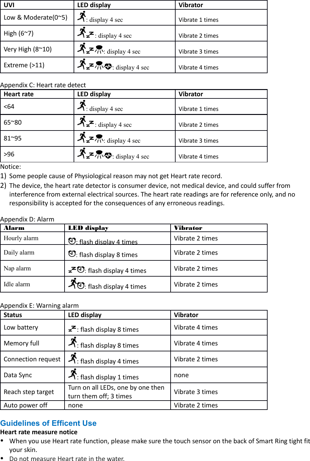 UVI LED display VibratorLow &amp; Moderate(0~5) : display 4 sec Vibrate 1 timesHigh (6~7) : display 4 sec Vibrate 2 timesVery High (8~10) : display 4 sec Vibrate 3 timesExtreme (&gt;11) : display 4 sec Vibrate 4 timesAppendix C: Heart rate detectHeart rate LED display Vibrator&lt;64 : display 4 sec Vibrate 1 times65~80 : display 4 sec Vibrate 2 times81~95 : display 4 sec Vibrate 3 times&gt;96 : display 4 sec Vibrate 4 timesNotice:1) Some people cause of Physiological reason may not get Heart rate record.2) The device, the heart rate detector is consumer device, not medical device, and could suffer from interference from external electrical sources. The heart rate readings are for reference only, and no responsibility is accepted for the consequences of any erroneous readings.Appendix D: AlarmAlarm LED display VibratorHourly alarm: flash display 4 timesVibrate 2 timesDaily alarm : flash display 8 times Vibrate 2 timesNap alarm : flash display 4 times Vibrate 2 timesIdle alarm : flash display 4 times Vibrate 2 timesAppendix E: Warning alarmStatus LED display VibratorLow battery : flash display 8 times Vibrate 4 timesMemory full : flash display 8 times Vibrate 4 timesConnection request : flash display 4 times Vibrate 2 timesData Sync : flash display 1 times noneReach step target Turn on all LEDs, one by one then turn them off; 3 times Vibrate 3 timesAuto power off none Vibrate 2 timesGuidelines of Efficent UseHeart rate measure noticeWhen you use Heart rate function, please make sure the touch sensor on the back of Smart Ring tight fit your skin.Do not measure Heart rate in the water.