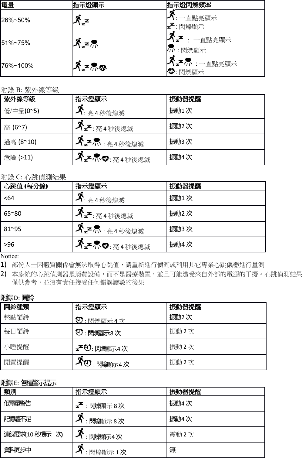 電量 指示燈顯示 指示燈閃爍頻率26%~50% : 一直點亮顯示: 閃爍顯示51%~75%  : 一直點亮顯示 : 閃爍顯示76%~100%  : 一直點亮顯示: 閃爍顯示附錄 B: 紫外線等級紫外線等級 指示燈顯示 振動器提醒低/中量(0~5) : 亮4秒後熄滅 振動1次高 (6~7) : 亮4秒後熄滅 振動2次過高 (8~10)  : 亮4秒後熄滅 振動3次危險 (&gt;11) : 亮4秒後熄滅 振動4次附錄 C: 心跳偵測結果心跳值 (每分鐘)指示燈顯示 振動器提醒&lt;64 : 亮4秒後熄滅 振動1次65~80 : 亮4秒後熄滅 振動2次81~95  : 亮4秒後熄滅 振動3次&gt;96 : 亮4秒後熄滅 振動4次Notice:1) 部份人士因體質關係會無法取得心跳值，請重新進行偵測或利用其它專業心跳儀器進行量測2) 本系統的心跳偵測器是消費設備，而不是醫療裝置，並且可能遭受來自外部的電源的干擾。心跳偵測結果僅供參考，並沒有責任接受任何錯誤讀數的後果 附錄D: 鬧鈴鬧鈴種類 指示燈顯示 振動器提醒整點鬧鈴 : 閃爍顯示 4次振動2次每日鬧鈴  : 閃爍顯示8次振動 2次小睡提醒 : 閃爍顯示4次振動 2次閒置提醒  : 閃爍顯示4次振動 2次 附錄E: 各種警示提示類別 指示燈顯示 振動器提醒低電量警告  : 閃爍顯示 8次振動4次記憶體不足  : 閃爍顯示 8次振動4次連線要求(10 秒提示一次) : 閃爍顯示4次震動 2次資料同步中  : 閃爍顯示 1次無