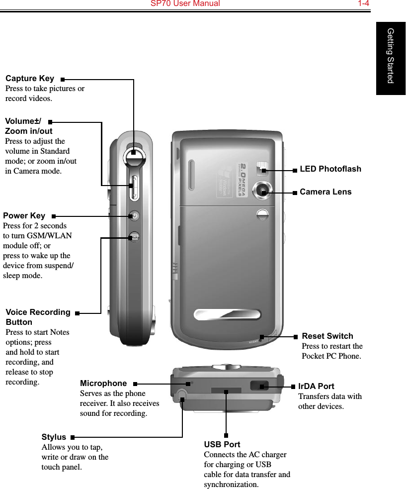   SP70 User Manual  1-4Getting StartedCamera LensReset SwitchPress to restart the Pocket PC Phone.LED PhotoashCapture KeyPress to take pictures or record videos.Volume±/ Zoom in/outPress to adjust the volume in Standard mode; or zoom in/out in Camera mode.Power KeyPress for 2 seconds to turn GSM/WLAN module off; or press to wake up the device from suspend/sleep mode.Voice Recording ButtonPress to start Notes options; press and hold to start recording, and release to stop recording.StylusAllows you to tap, write or draw on the touch panel.USB PortConnects the AC charger for charging or USB cable for data transfer and synchronization.IrDA PortTransfers data with other devices.MicrophoneServes as the phone receiver. It also receives sound for recording.