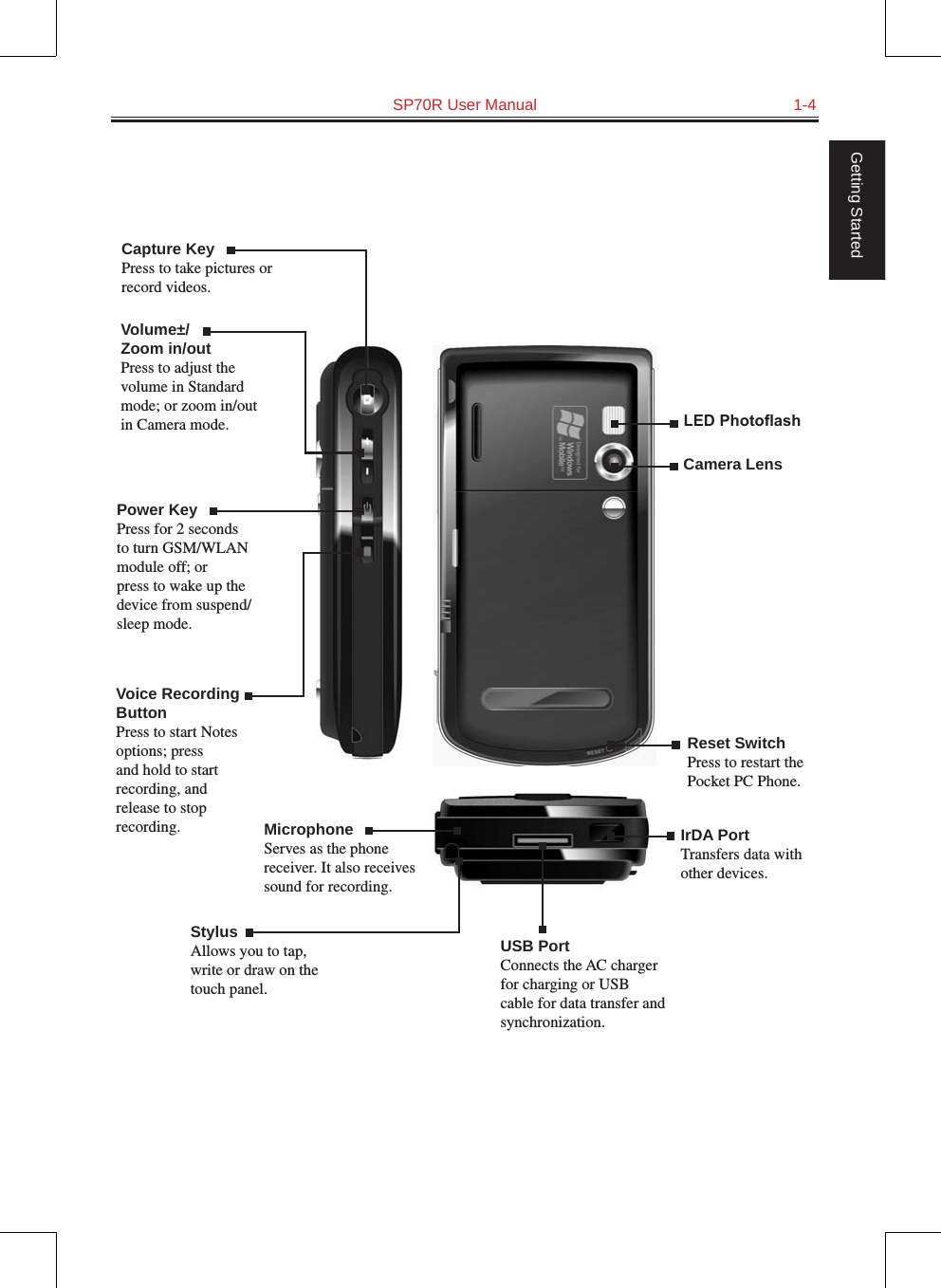   SP70R User Manual  1-4Getting StartedCamera LensReset SwitchPress to restart the Pocket PC Phone.LED PhotoashCapture KeyPress to take pictures or record videos.Volume±/ Zoom in/outPress to adjust the volume in Standard mode; or zoom in/out in Camera mode.Power KeyPress for 2 seconds to turn GSM/WLAN module off; or press to wake up the device from suspend/sleep mode.Voice Recording ButtonPress to start Notes options; press and hold to start recording, and release to stop recording.StylusAllows you to tap, write or draw on the touch panel.USB PortConnects the AC charger for charging or USB cable for data transfer and synchronization.IrDA PortTransfers data with other devices.MicrophoneServes as the phone receiver. It also receives sound for recording.