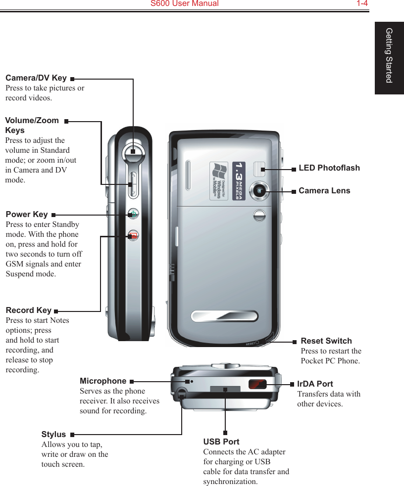   S600 User Manual  1-4Getting StartedCamera LensReset SwitchPress to restart the Pocket PC Phone.LED PhotoﬂashCamera/DV KeyPress to take pictures or record videos.Volume/Zoom KeysPress to adjust the volume in Standard mode; or zoom in/out in Camera and DV mode.Power KeyPress to enter Standby mode. With the phone on, press and hold for two seconds to turn off GSM signals and enter Suspend mode.Record KeyPress to start Notes options; press and hold to start recording, and release to stop recording.StylusAllows you to tap, write or draw on the touch screen.USB PortConnects the AC adapter for charging or USB cable for data transfer and synchronization.IrDA PortTransfers data with other devices.MicrophoneServes as the phone receiver. It also receives sound for recording.