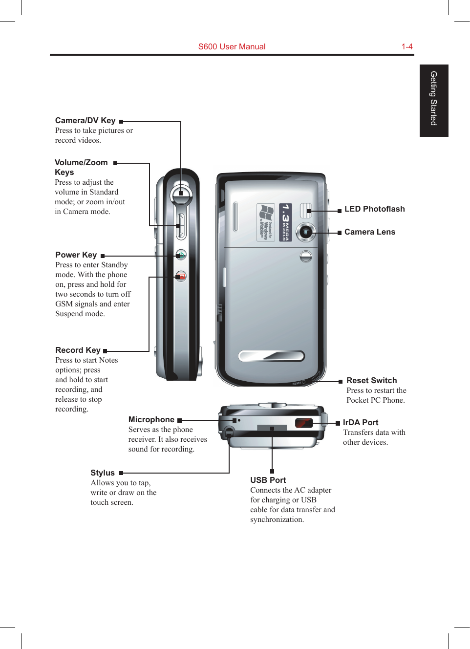   S600 User Manual  1-4Getting StartedCamera LensReset SwitchPress to restart the Pocket PC Phone.LED PhotoﬂashCamera/DV KeyPress to take pictures or record videos.Volume/Zoom KeysPress to adjust the volume in Standard mode; or zoom in/out in Camera mode.Power KeyPress to enter Standby mode. With the phone on, press and hold for two seconds to turn off GSM signals and enter Suspend mode.Record KeyPress to start Notes options; press and hold to start recording, and release to stop recording.StylusAllows you to tap, write or draw on the touch screen.USB PortConnects the AC adapter for charging or USB cable for data transfer and synchronization.IrDA PortTransfers data with other devices.MicrophoneServes as the phone receiver. It also receives sound for recording.