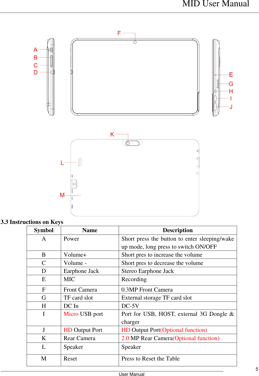    MID User Manual                                                        User Manual     5    3.3 Instructions on Keys Symbol Name Description A Power Short press the button to enter sleeping/wake up mode, long press to switch ON/OFF B Volume+ Short pres to increase the volume C Volume - Short pres to decrease the volume D Earphone Jack Stereo Earphone Jack E MIC Recording   F Front Camera 0.3MP Front Camera G TF card slot External storage TF card slot H DC In DC-5V I Micro USB port Port for USB, HOST, external 3G Dongle &amp; charger J HD Output Port HD Output Port(Optional function) K Rear Camera   2.0 MP Rear Camera(Optional function) L Speaker Speaker M Reset Press to Reset the Table 