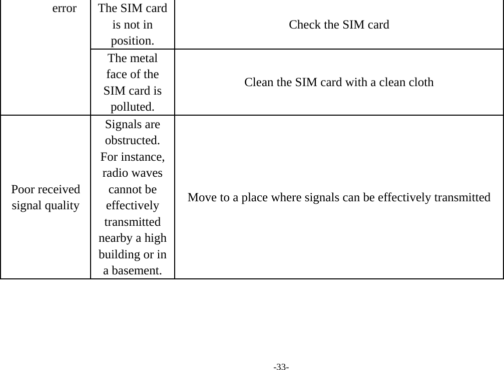 -33- error  The SIM card is not in position. Check the SIM card The metal face of the SIM card is polluted. Clean the SIM card with a clean cloth Poor received signal quality Signals are obstructed. For instance, radio waves cannot be effectively transmitted nearby a high building or in a basement. Move to a place where signals can be effectively transmitted 