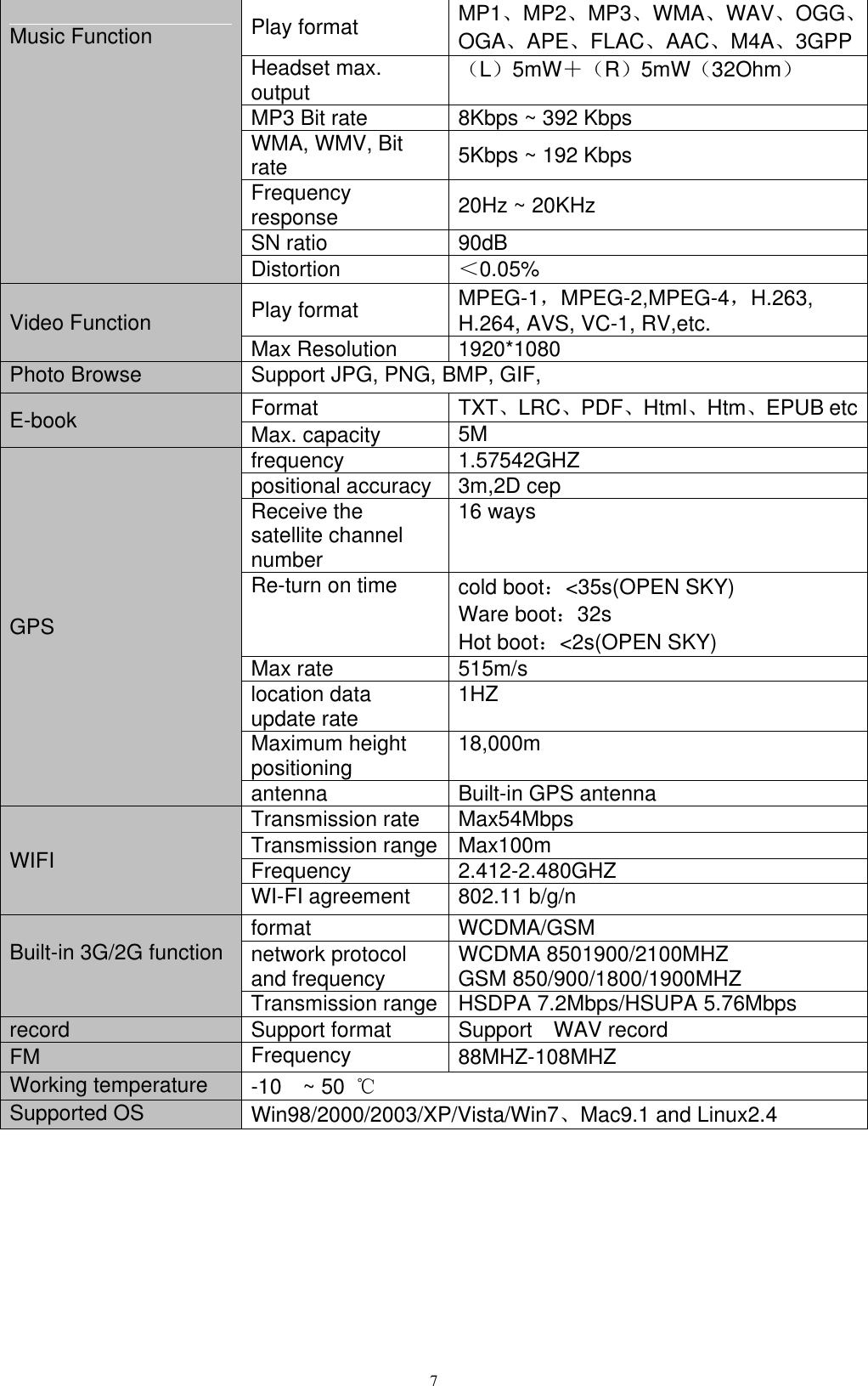      7  Music Function Play format MP1、MP2、MP3、WMA、WAV、OGG、OGA、APE、FLAC、AAC、M4A、3GPP Headset max. output （L）5mW＋（R）5mW（32Ohm） MP3 Bit rate 8Kbps ~ 392 Kbps WMA, WMV, Bit rate   5Kbps ~ 192 Kbps Frequency response 20Hz ~ 20KHz SN ratio 90dB Distortion ＜0.05% Video Function   Play format MPEG-1，MPEG-2,MPEG-4，H.263, H.264, AVS, VC-1, RV,etc. Max Resolution   1920*1080 Photo Browse Support JPG, PNG, BMP, GIF,   E-book Format   TXT、LRC、PDF、Html、Htm、EPUB etc Max. capacity 5M GPS frequency 1.57542GHZ positional accuracy 3m,2D cep Receive the satellite channel number 16 ways   Re-turn on time cold boot：&lt;35s(OPEN SKY)     Ware boot：32s       Hot boot：&lt;2s(OPEN SKY) Max rate 515m/s location data update rate 1HZ Maximum height positioning 18,000m antenna Built-in GPS antenna   WIFI   Transmission rate Max54Mbps Transmission range Max100m Frequency 2.412-2.480GHZ WI-FI agreement 802.11 b/g/n    Built-in 3G/2G function format WCDMA/GSM network protocol and frequency WCDMA 8501900/2100MHZ GSM 850/900/1800/1900MHZ Transmission range HSDPA 7.2Mbps/HSUPA 5.76Mbps record Support format Support    WAV record FM Frequency 88MHZ-108MHZ Working temperature -10  ~ 50  ℃ Supported OS Win98/2000/2003/XP/Vista/Win7、Mac9.1 and Linux2.4  